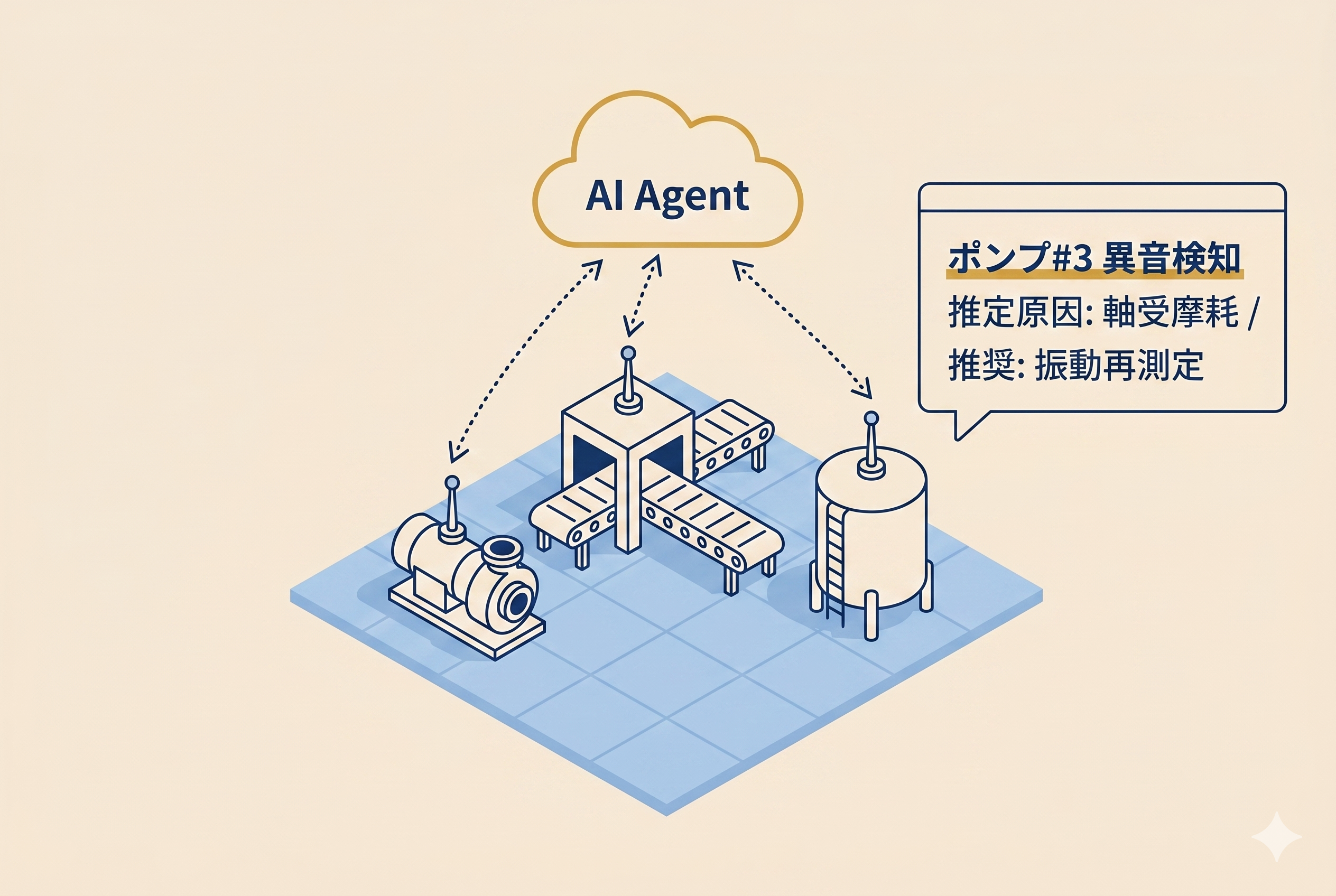 工場プラントを俯瞰したアイソメ図と、上空に浮かぶAI Agentクラウドアイコン、右にチャットUIで「ポンプ#3 異音検知 / 推定原因: 軸受摩耗」を表示する冒頭ヒーロー画像