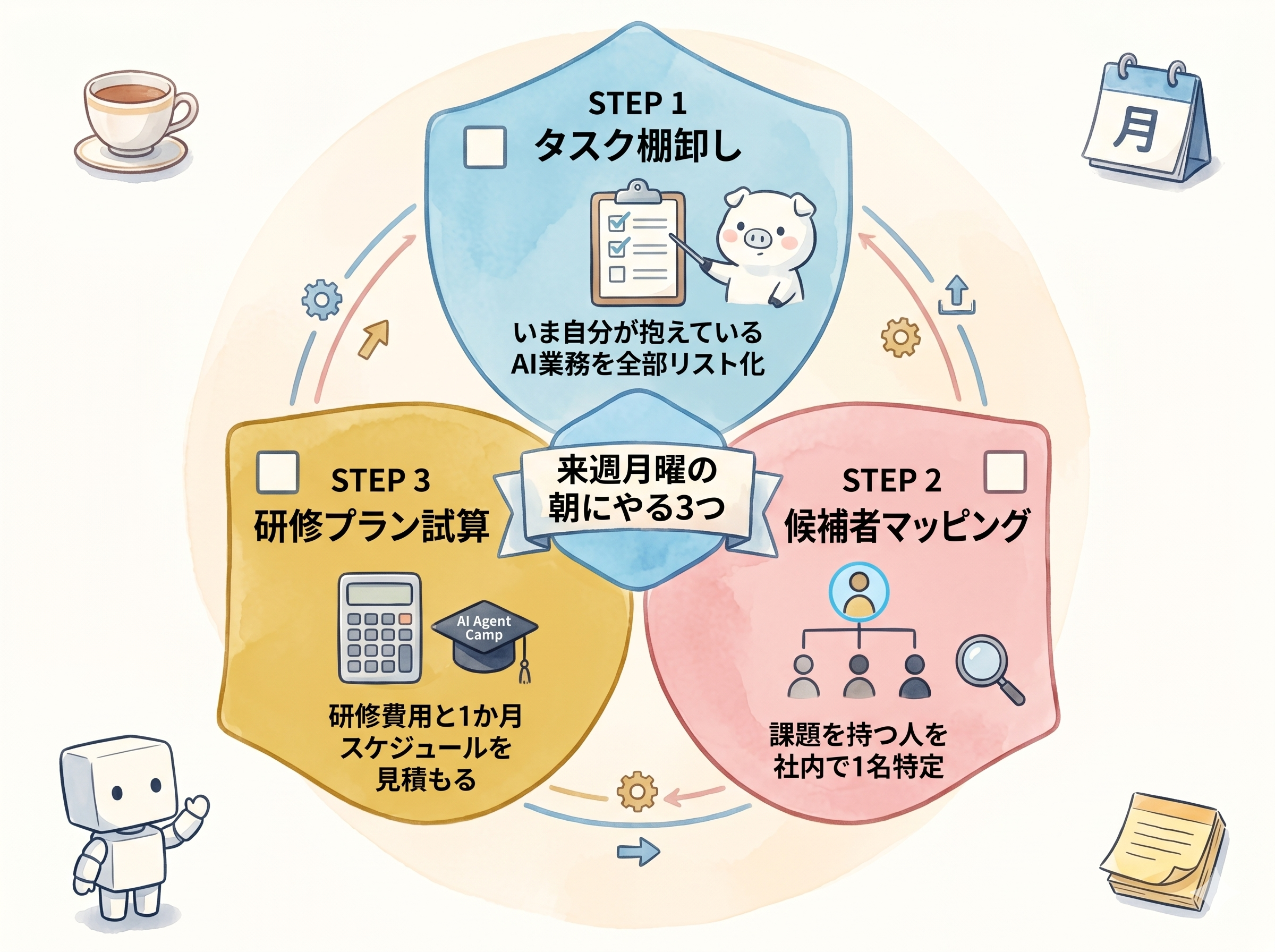 DX担当ひとり工場の俯瞰図。タナカが朝の検査AIログ確認・昼のExcelサポート・夕方のChatGPT勉強会スライド更新・夜のSlack質問対応を1人で抱える状況を可視化