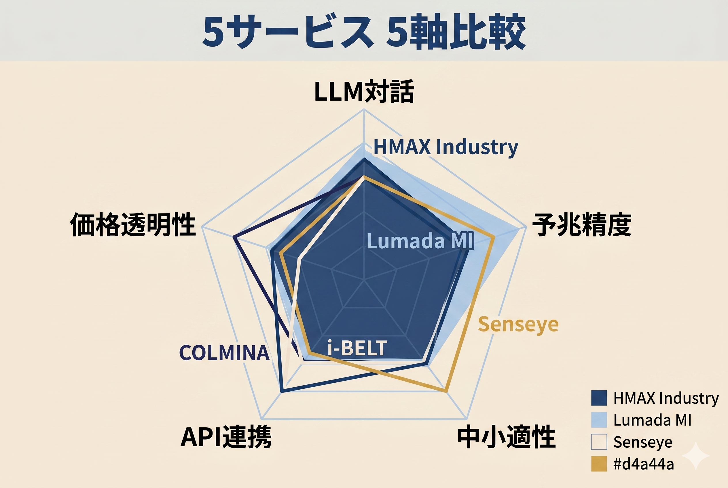 LLM対話/予兆精度/中小適性/API連携/価格透明性の5軸で HMAX Industry, Lumada, Senseye, i-BELT, COLMINA を比較したスパイダーチャート