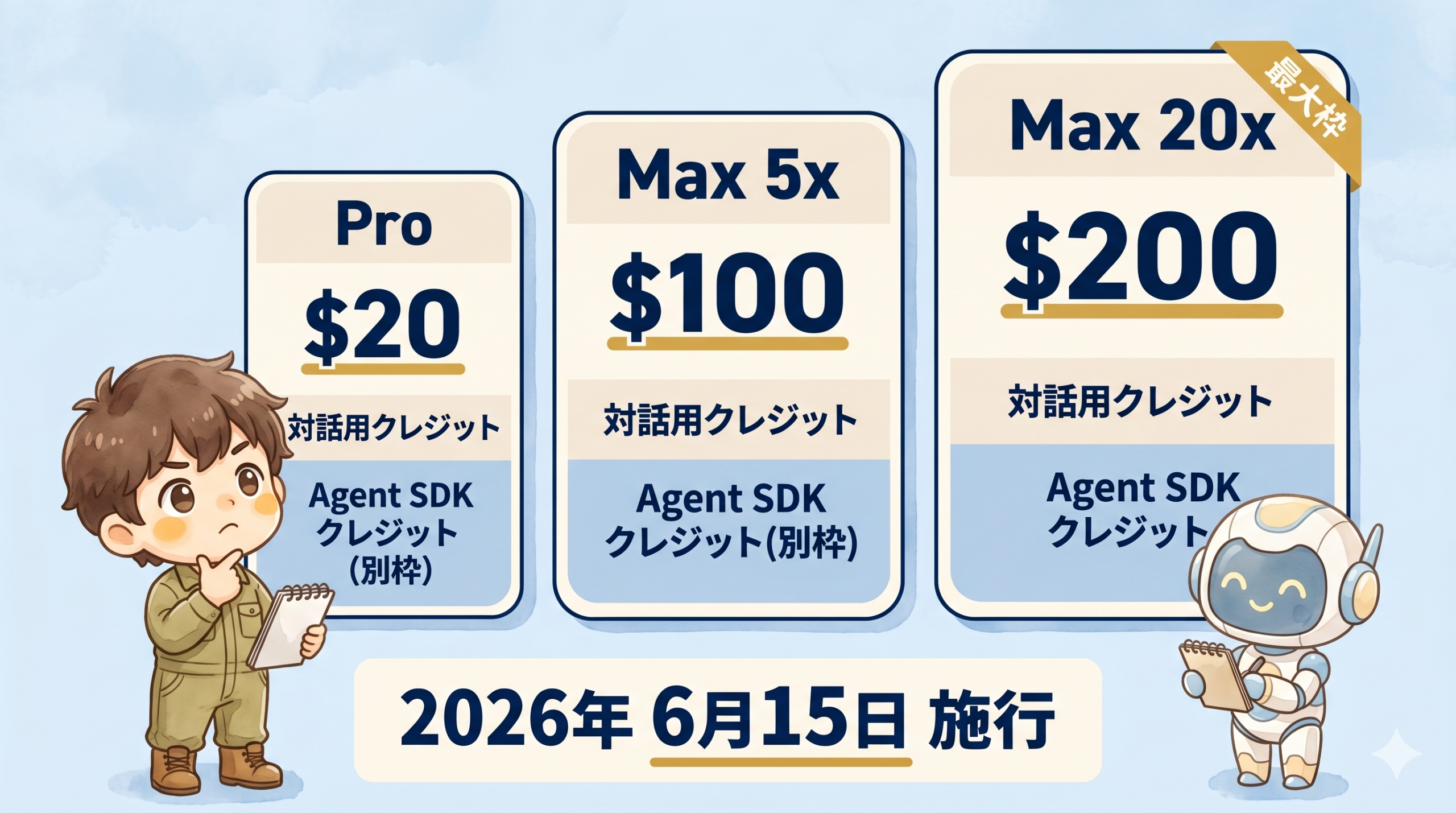 Claude 3プラン料金カード Pro $20 Max 5x $100 Max 20x $200 の構造図
