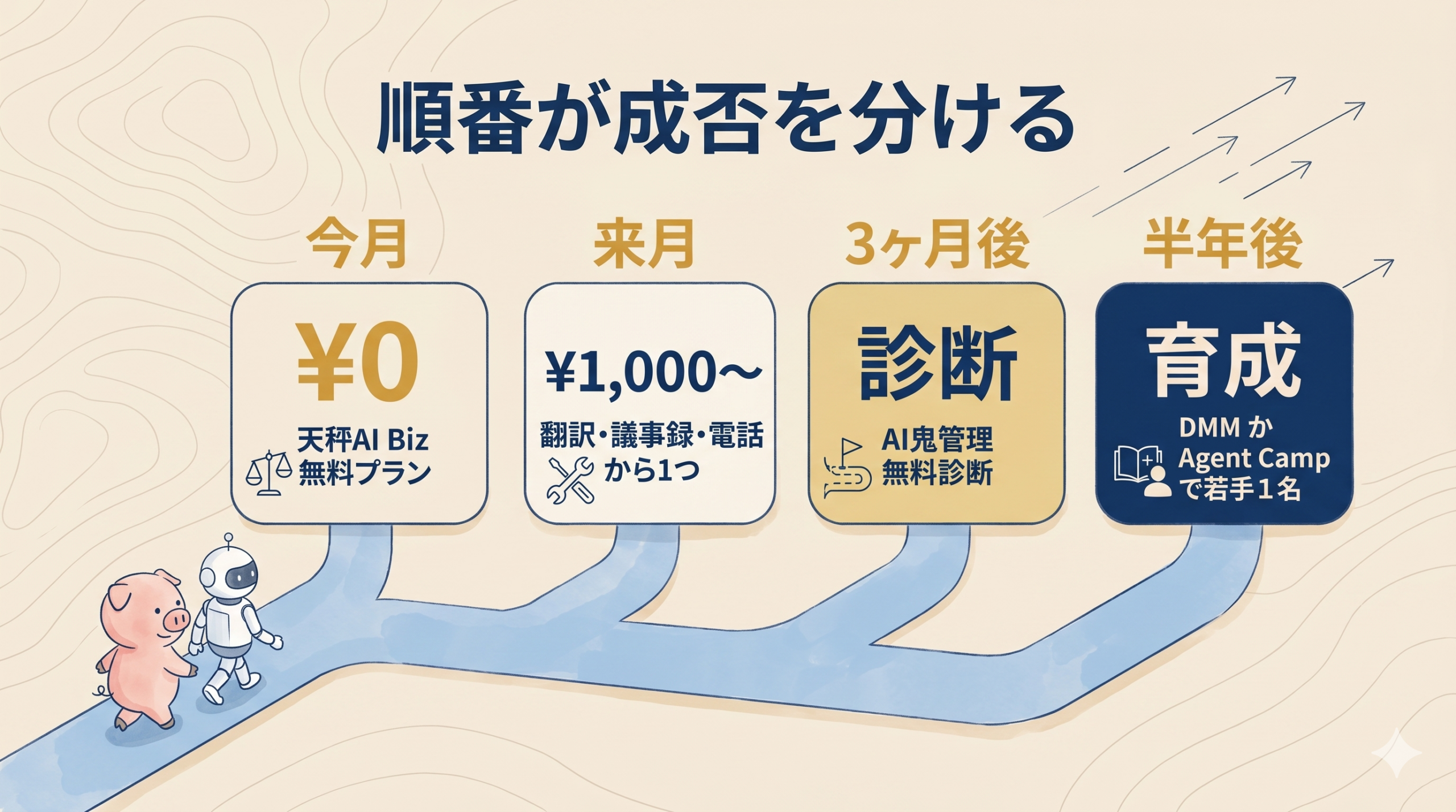 段階的進め方ロードマップ (今月→来月→3ヶ月後→半年後)