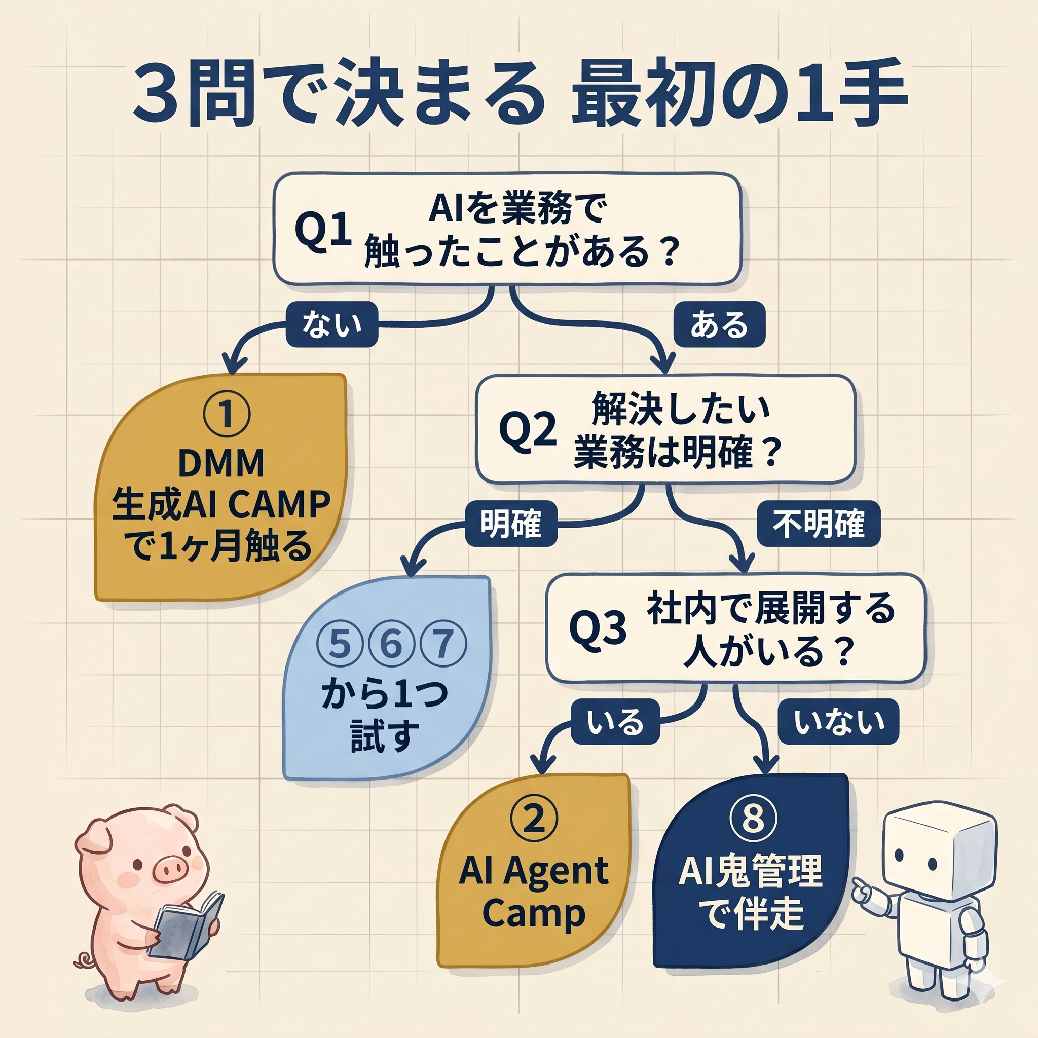 3問で決まる意思決定木 (Q1→Q2→Q3)