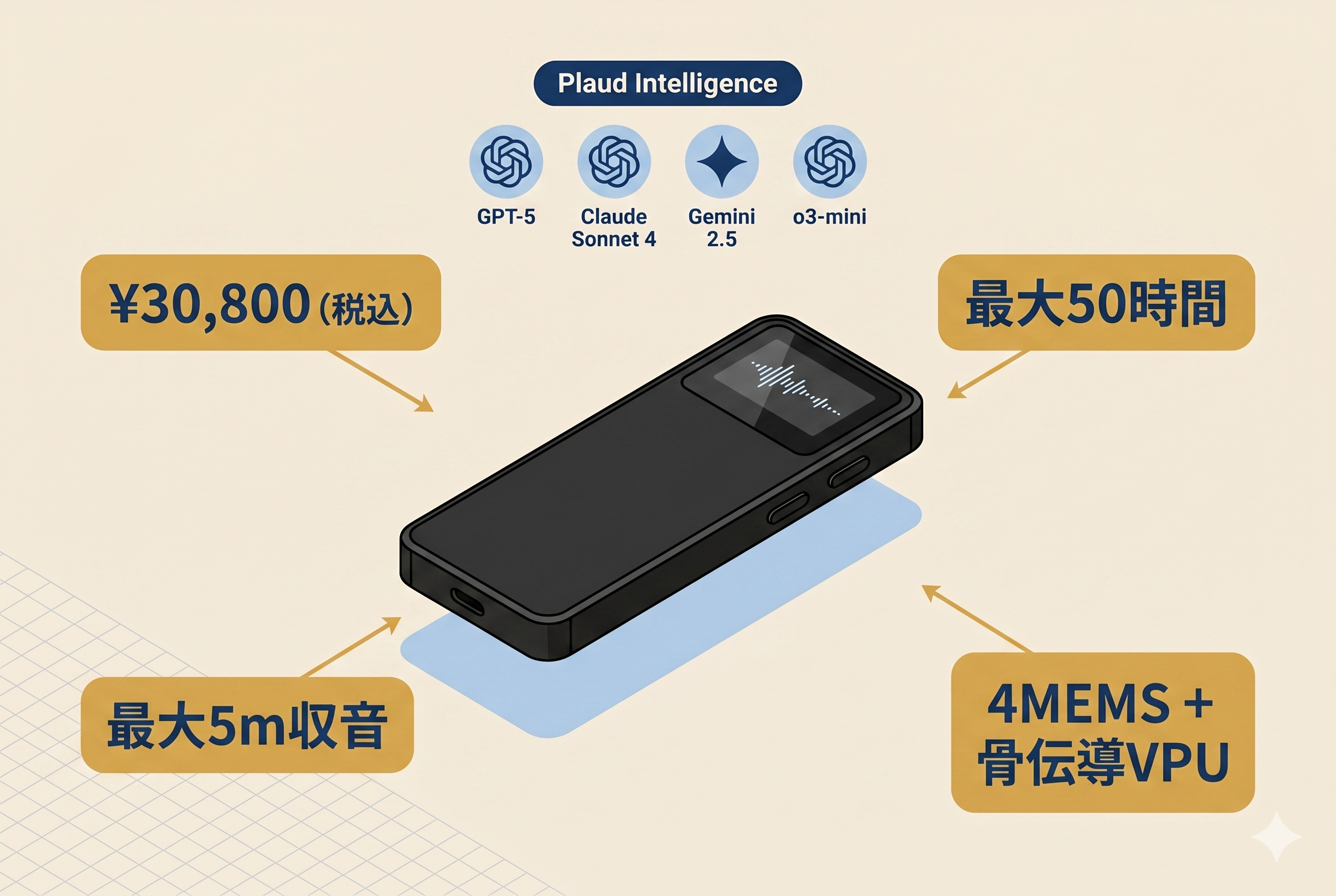 Plaud Note Pro 本体のアイソメ図解とスペック吹き出し (¥30,800・最大50時間録音・5m収音・4MEMS+骨伝導VPU)