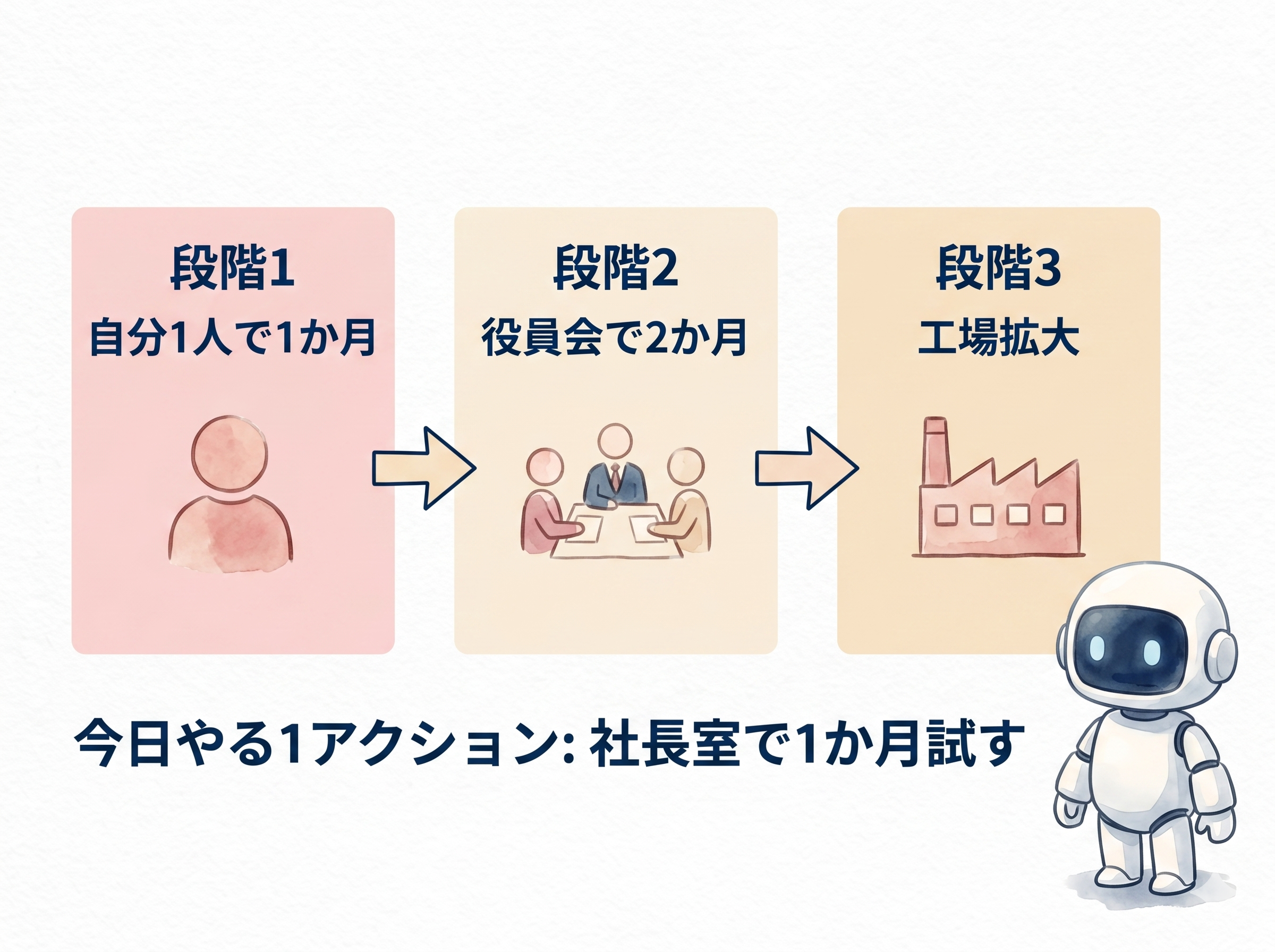 段階1から段階3 の導入ロードマップ図