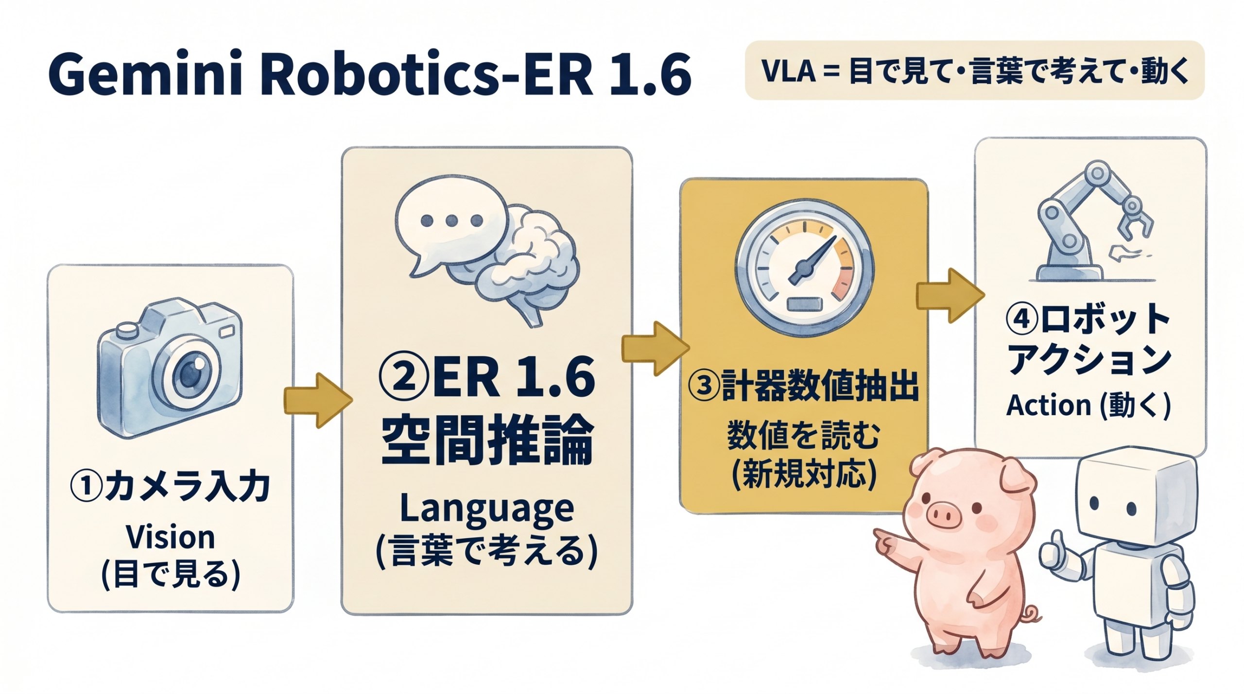 Gemini Robotics-ER 1.6 のVLAパイプライン4要素接続図 (カメラ→空間推論→計器値→アクション)