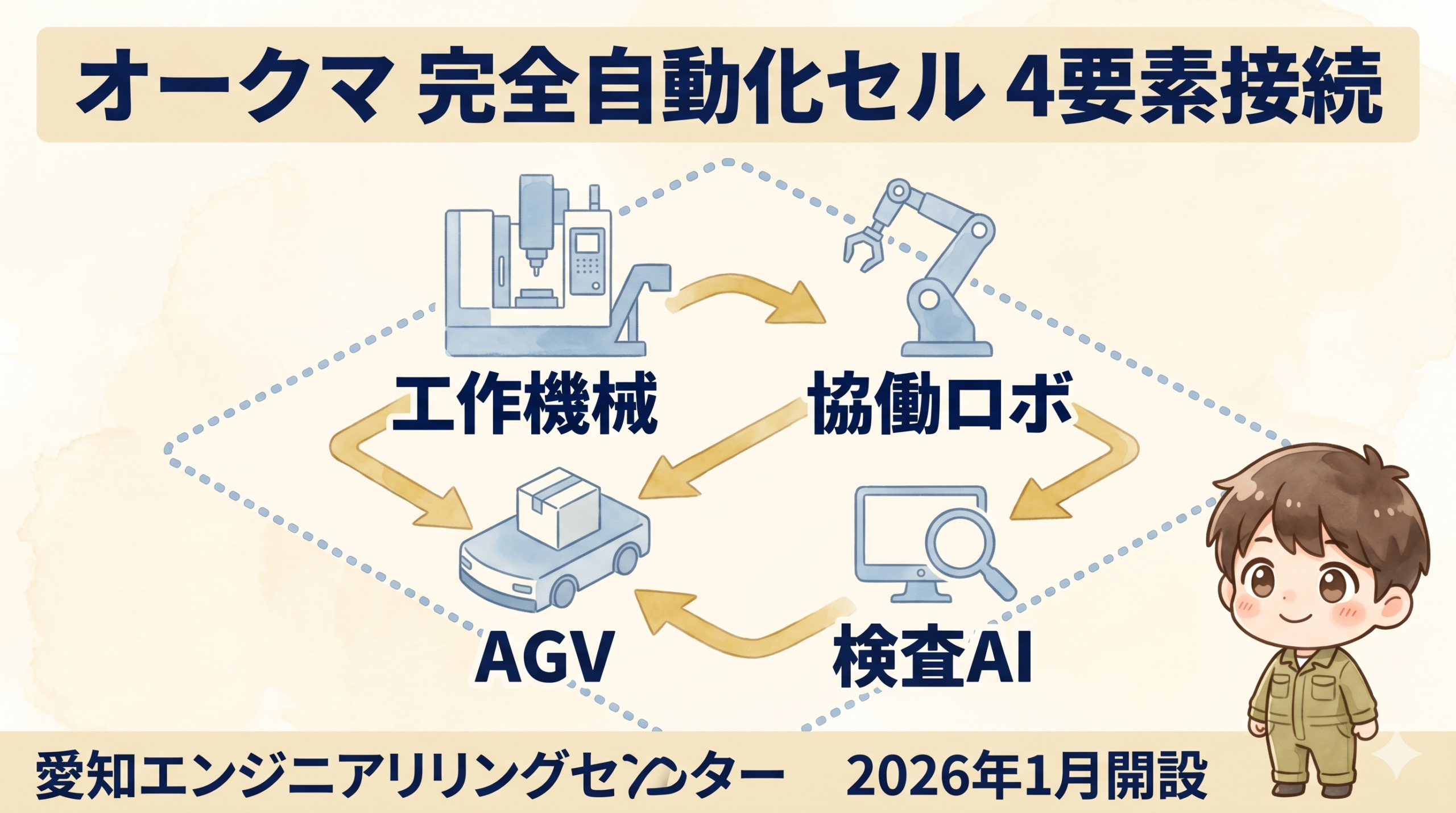 オークマ完全自動化セルの工作機械・協働ロボ・AGV・検査AIの4要素接続図 (愛知エンジニアリングセンター 2026年1月開設)