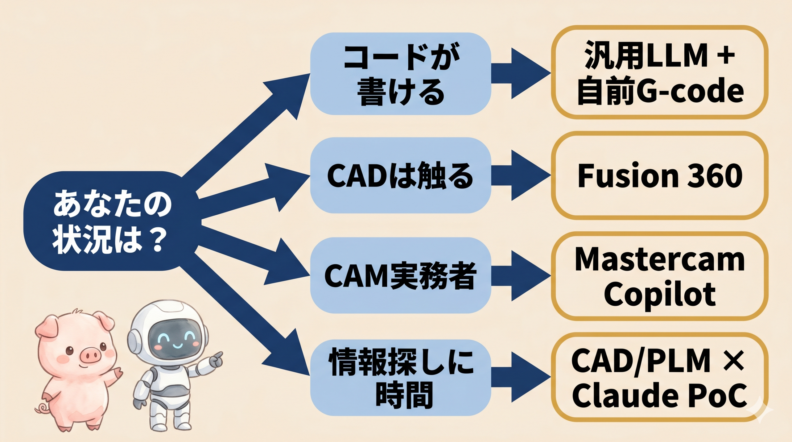 コードが書けるCADは触るCAM実務者情報探しの4状況から入口を選ぶ判断フロー図