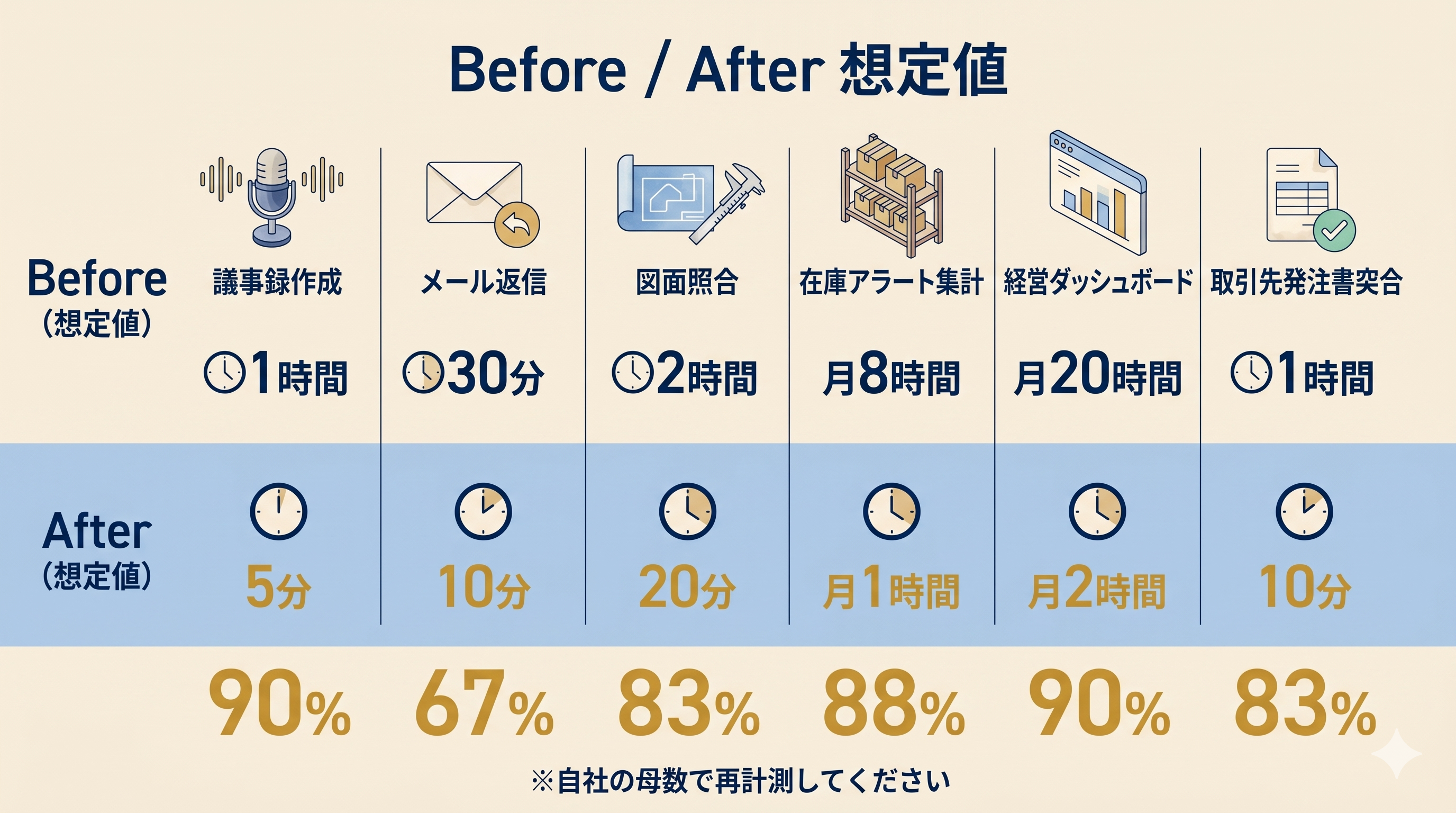 挿絵4: 4レイヤー導入時のBefore/After想定値 (議事録90%削減ほか6業務)
