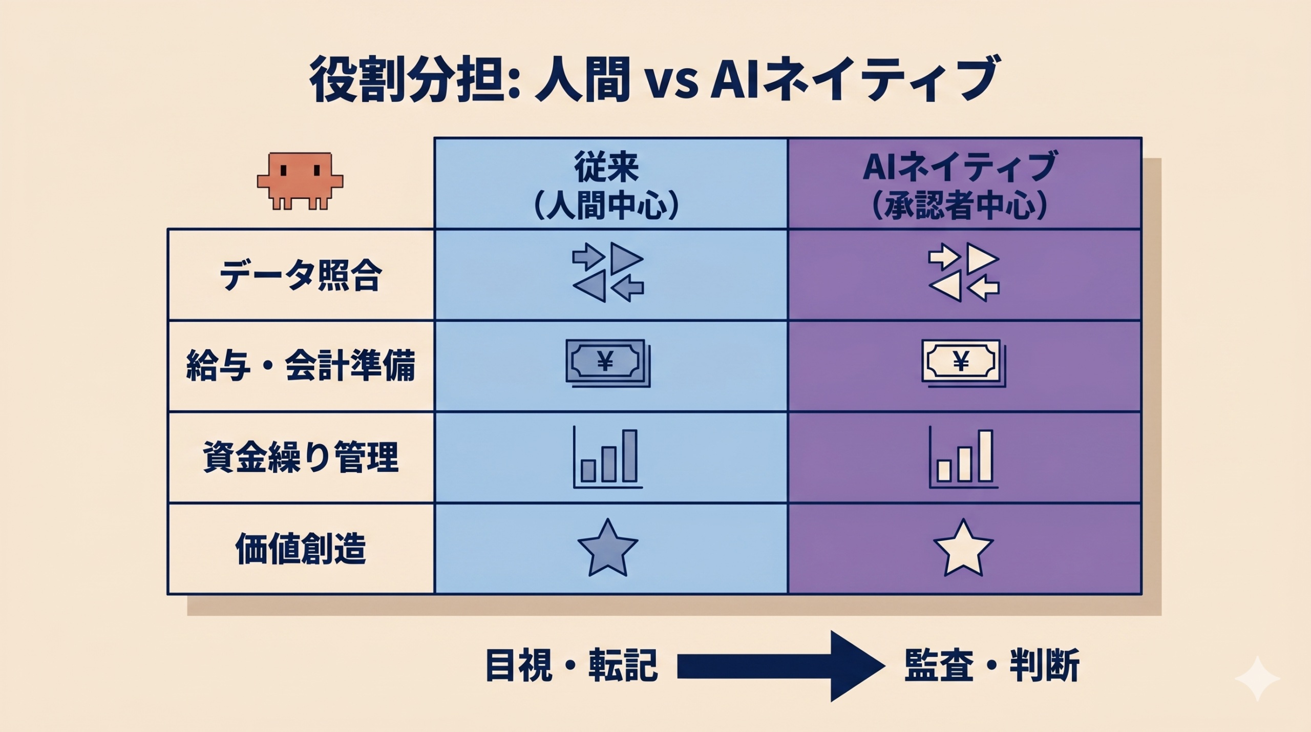 人間中心の従来業務(データ照合・給与会計準備・資金繰り・価値創造)と、AIネイティブな承認者中心業務の役割分担マトリクス