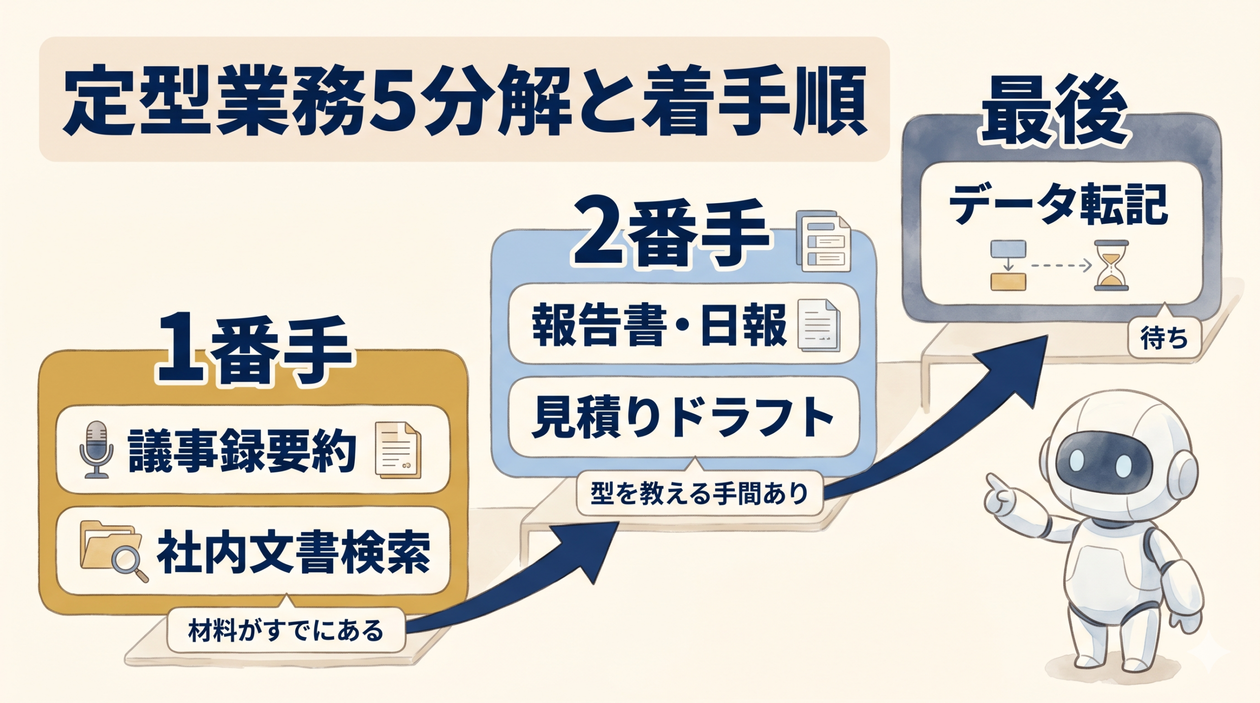 定型業務を5つに分解し着手順を示した図