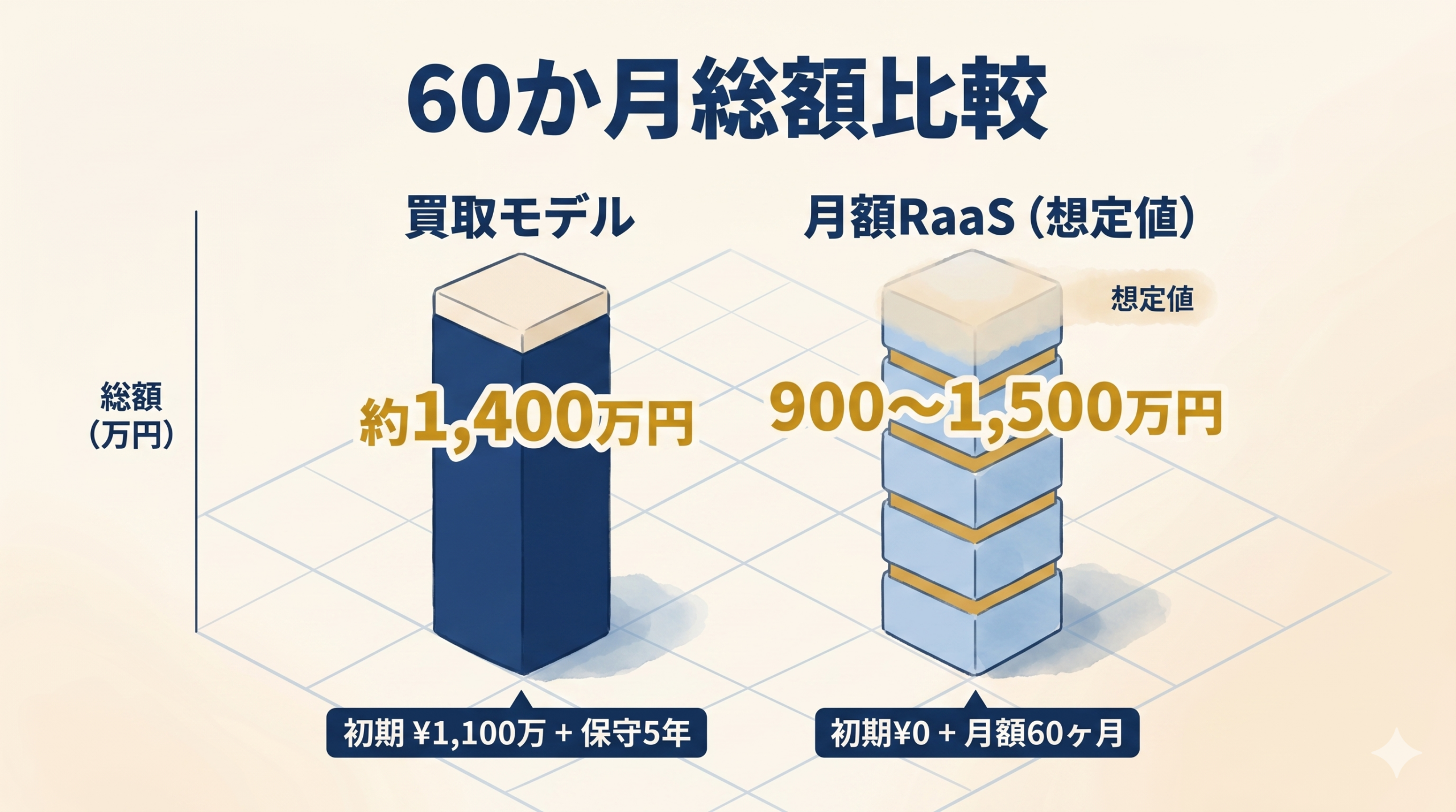 60か月総額比較バーチャート