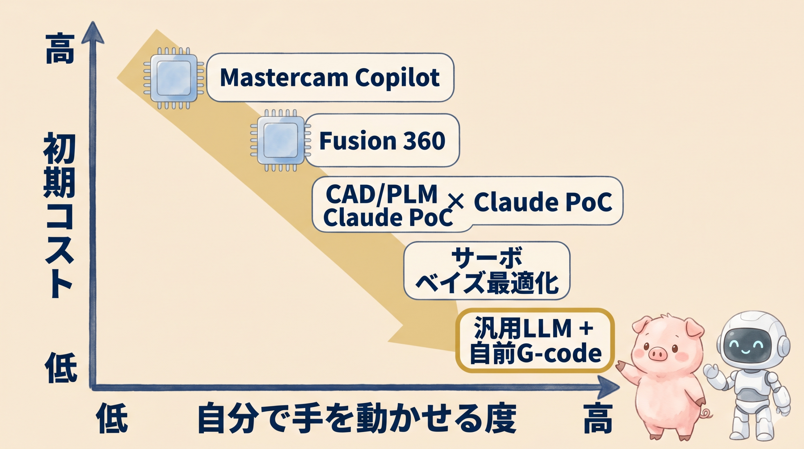 工作機械AI5選択肢を初期コストと自分で手を動かせる度の2軸で配置した反比例ポジショニングマップ