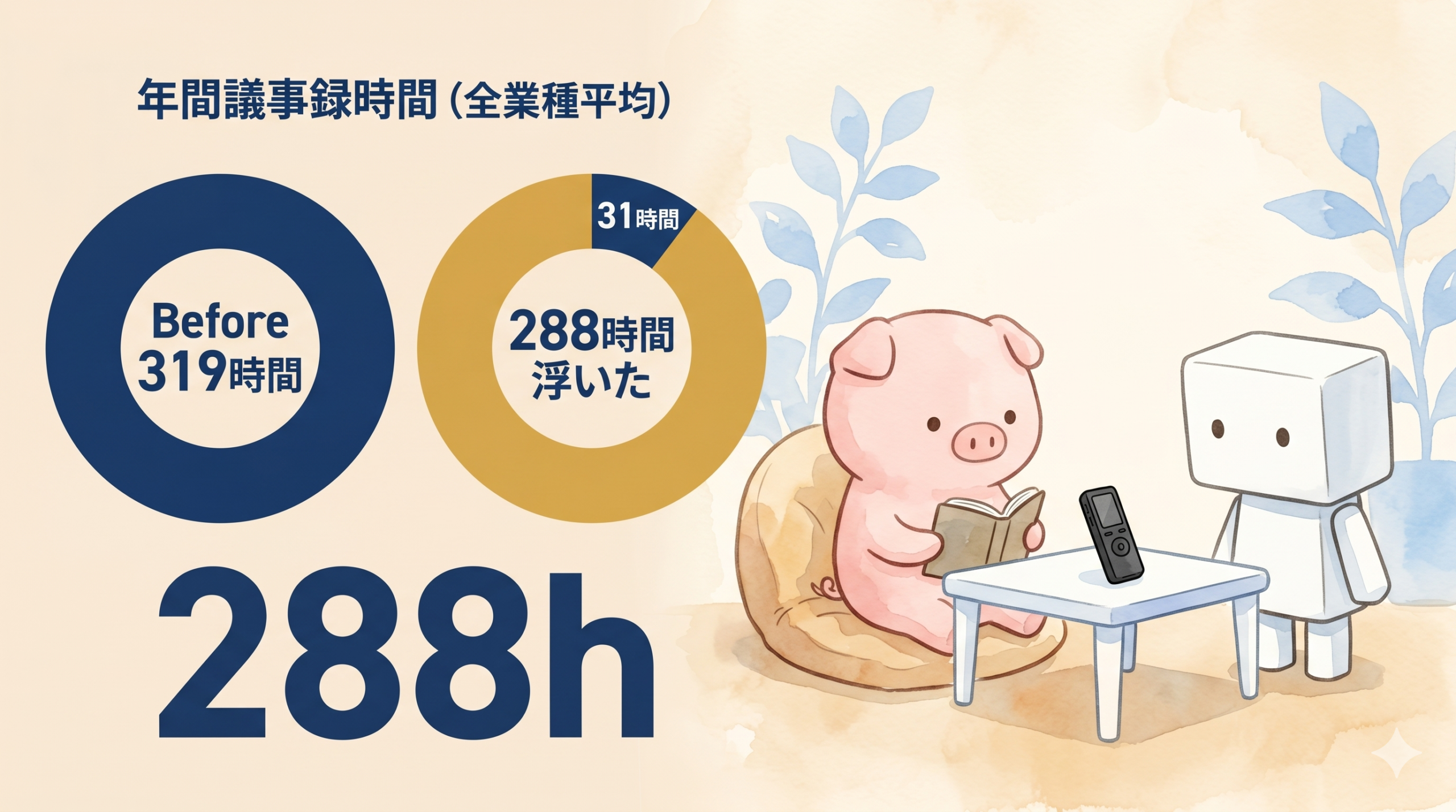 議事録時間Before319時間・After31時間・浮いた288時間の円グラフとぶたまるが余暇を楽しむ水彩イラスト