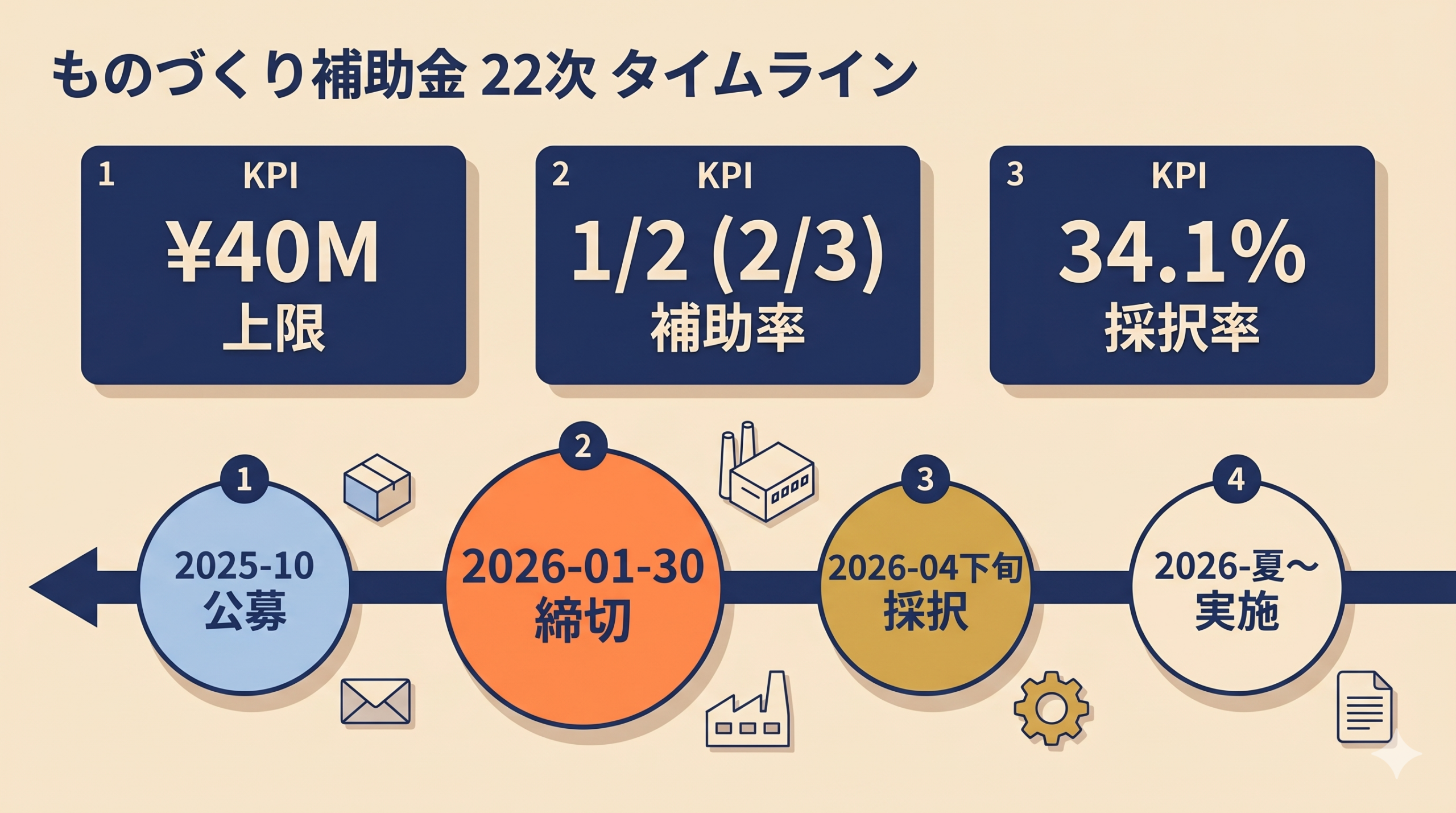 ものづくり補助金 22次 タイムライン (締切2026-01-30)