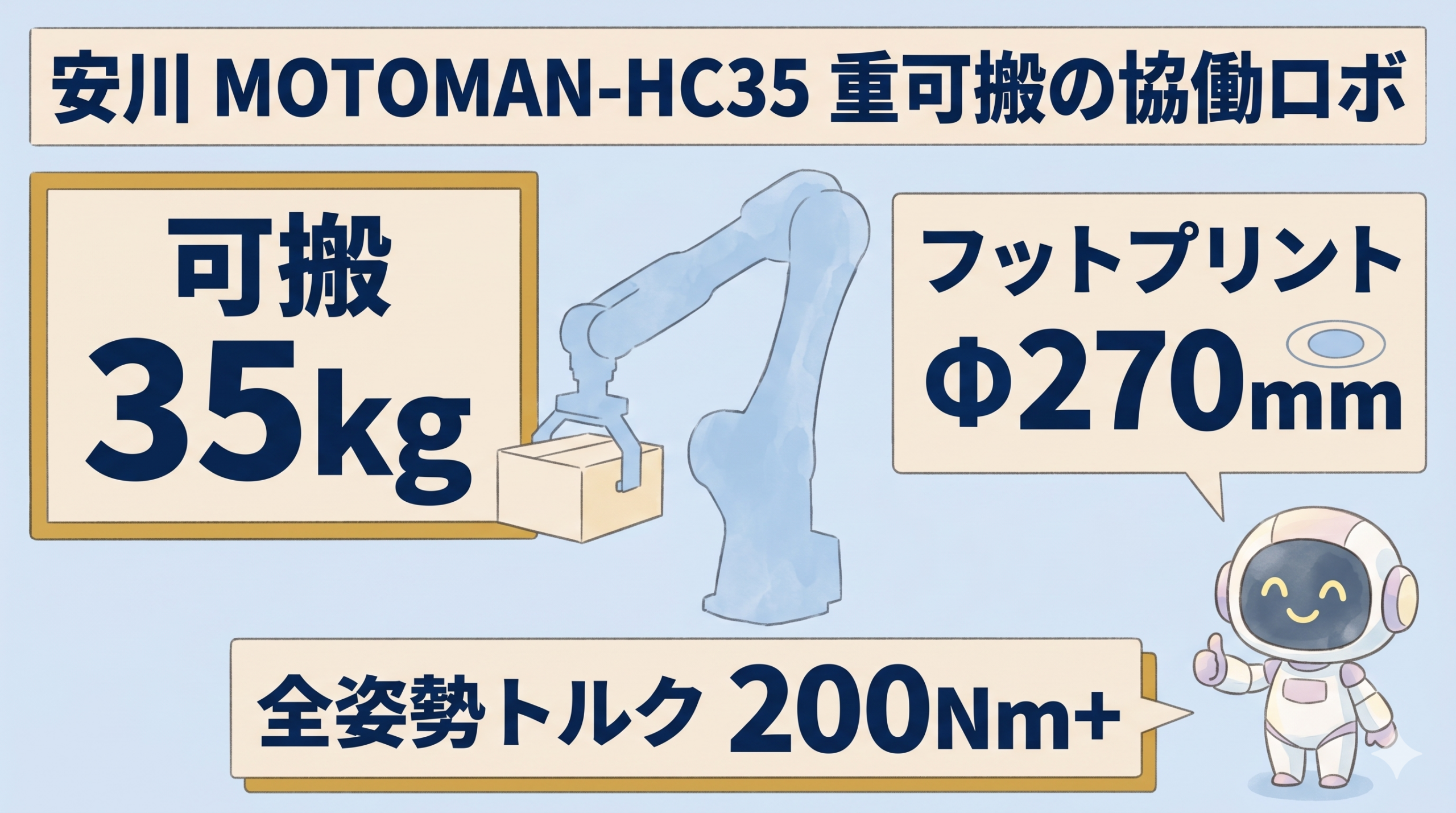 安川電機MOTOMAN-HC35の可搬35kg・フットプリントΦ270mm・全姿勢トルク200Nm+の3指標図