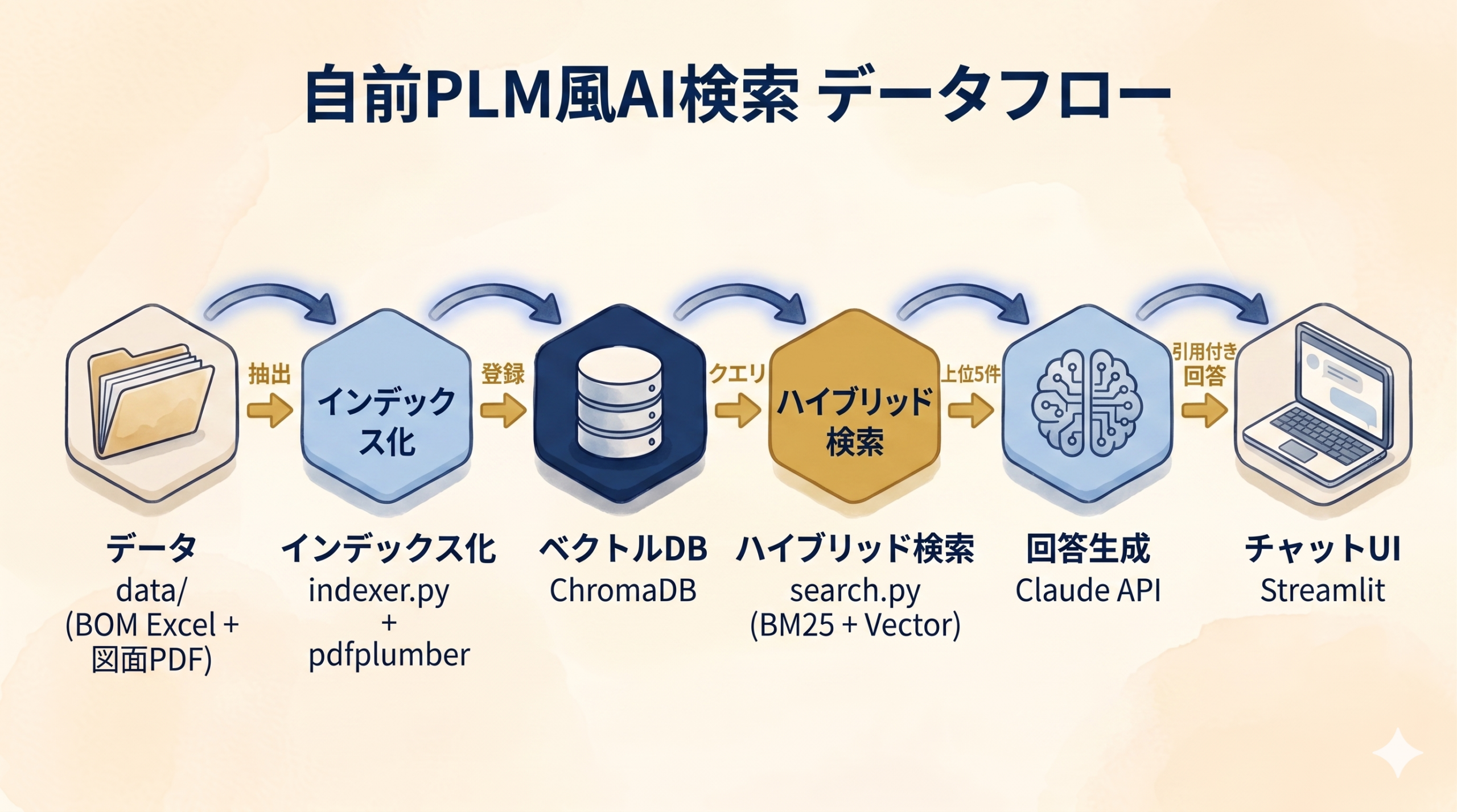 自前PLM風AI検索 データフロー: データ→インデックス化→ベクトルDB→ハイブリッド検索→回答生成→チャットUI