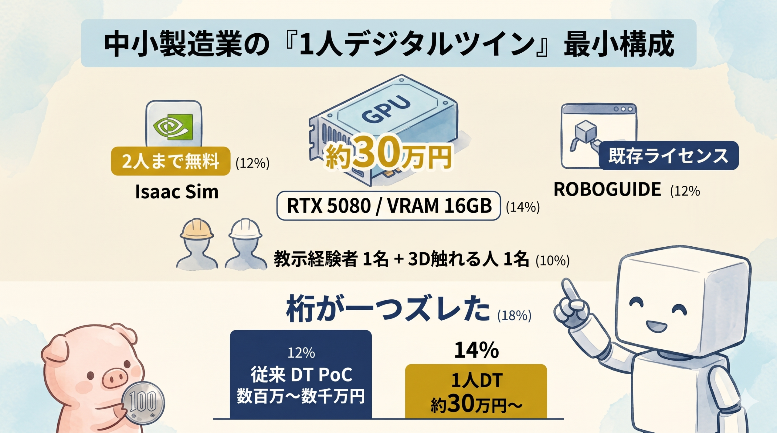 RTX 5080から始める1人デジタルツイン最小構成
