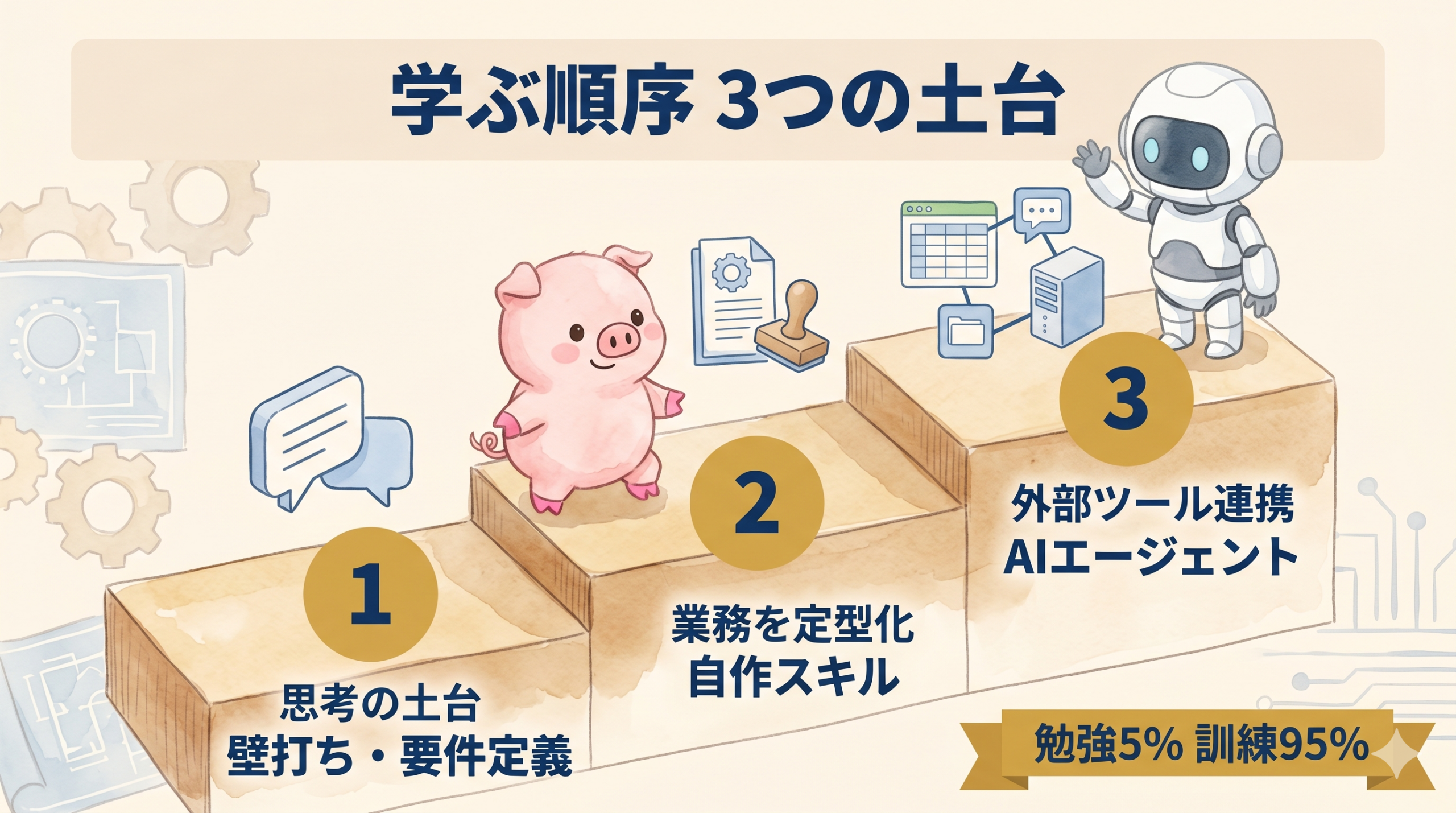 AIを学ぶ順序の3つの土台を階段で示した図