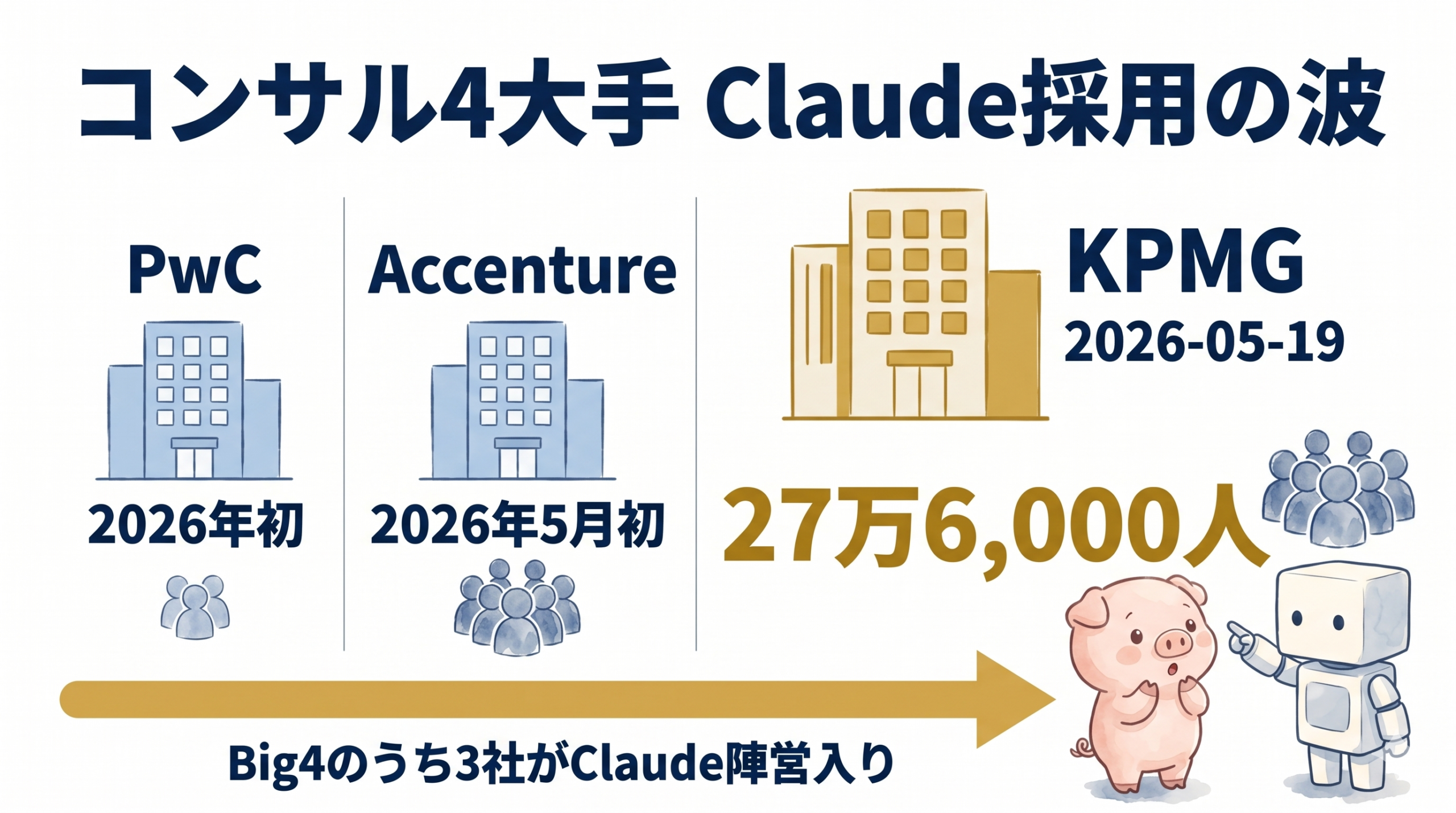 コンサル大手3社のClaude採用人数の3陣営並び図 (KPMG 276k / 日立 290k / Accenture 800k)