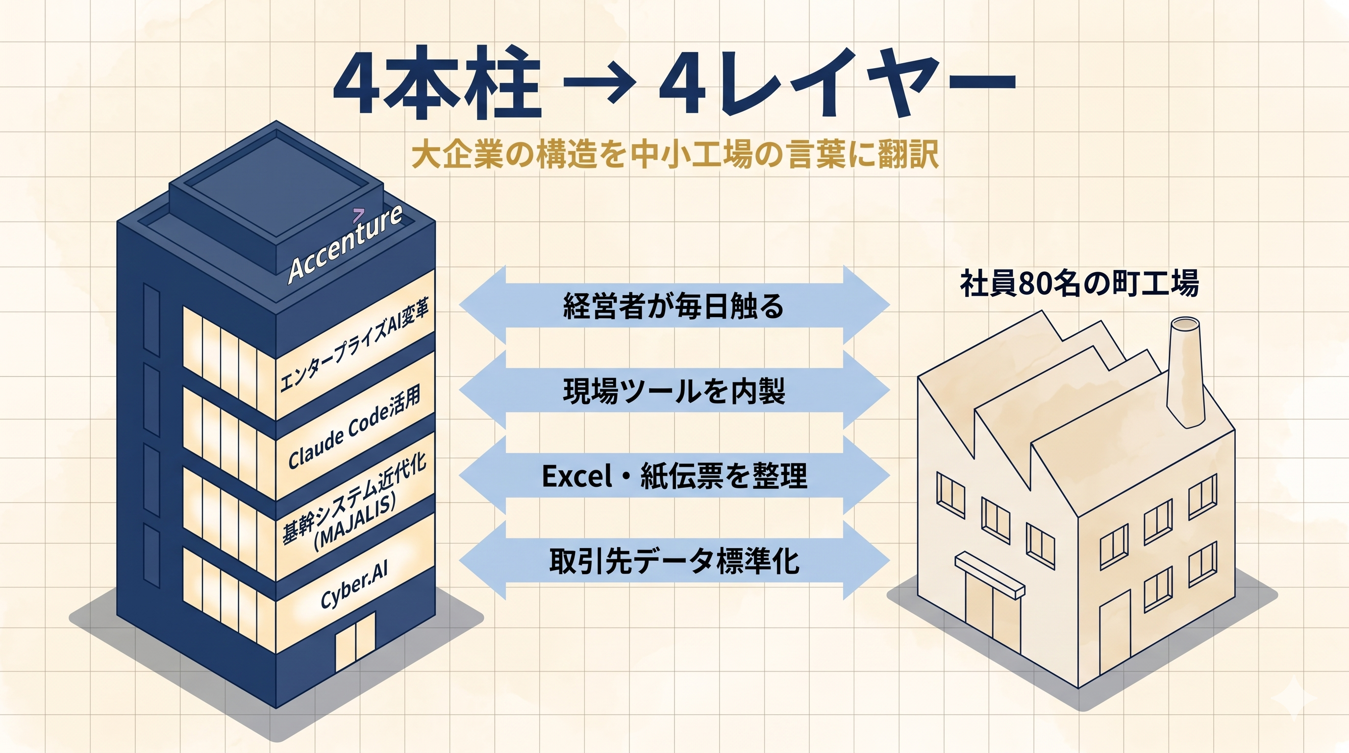 挿絵1: アクセンチュア4本柱から中小工場4レイヤーへの翻訳図