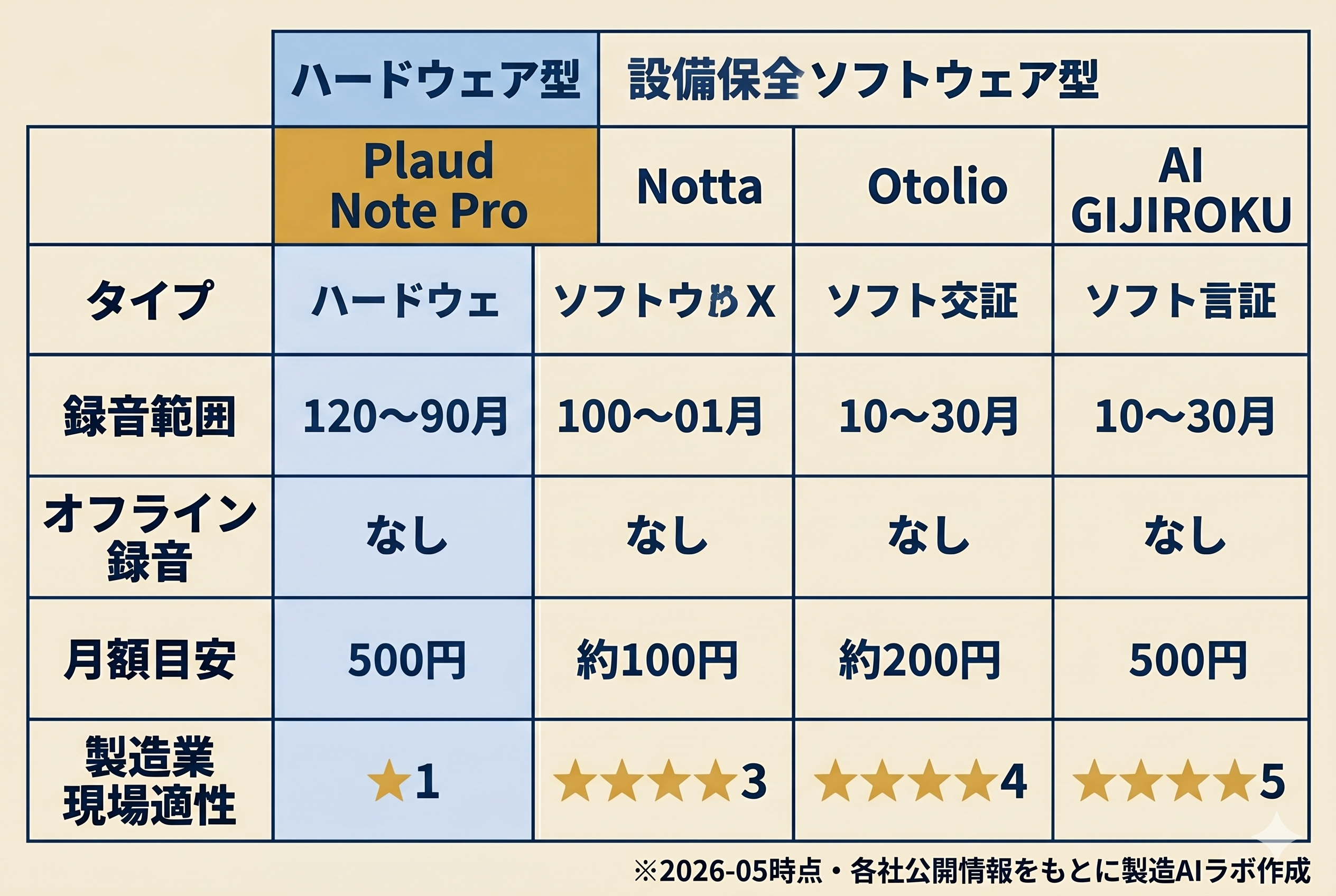 Plaud Note Pro と Notta / Otolio / AI GIJIROKU の比較表 (ハードウェア型 vs ソフトウェア型)