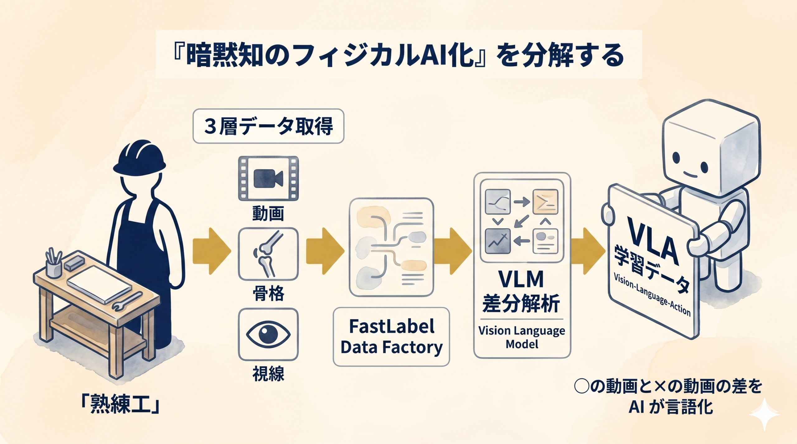 FastLabelが扱う3層データ (動画/骨格/視線) のVLA学習パイプライン