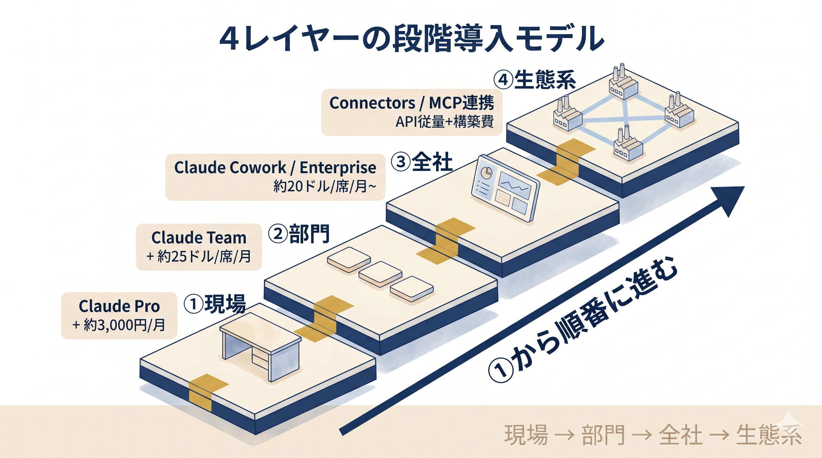 挿絵3: 4レイヤーの段階導入モデル (現場→部門→全社→生態系)