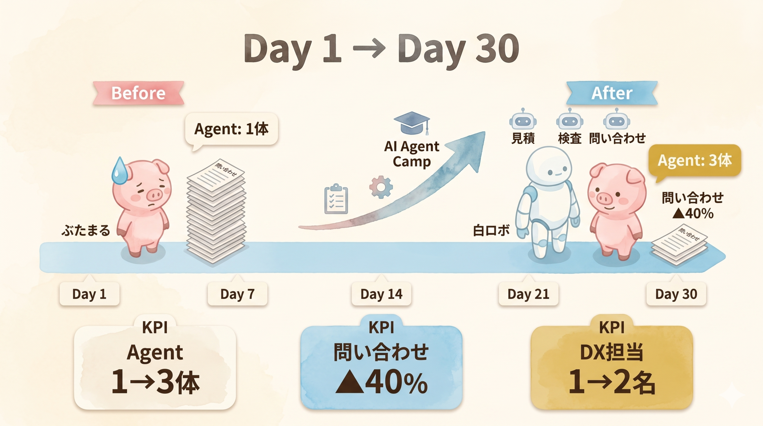 DX担当ひとり工場の1か月Before/Afterタイムライン。Day 1〜7棚卸し+抜擢、Day 8〜9 AI Agent Camp、Day 10〜21業務適用、Day 22〜30運用移管の流れ