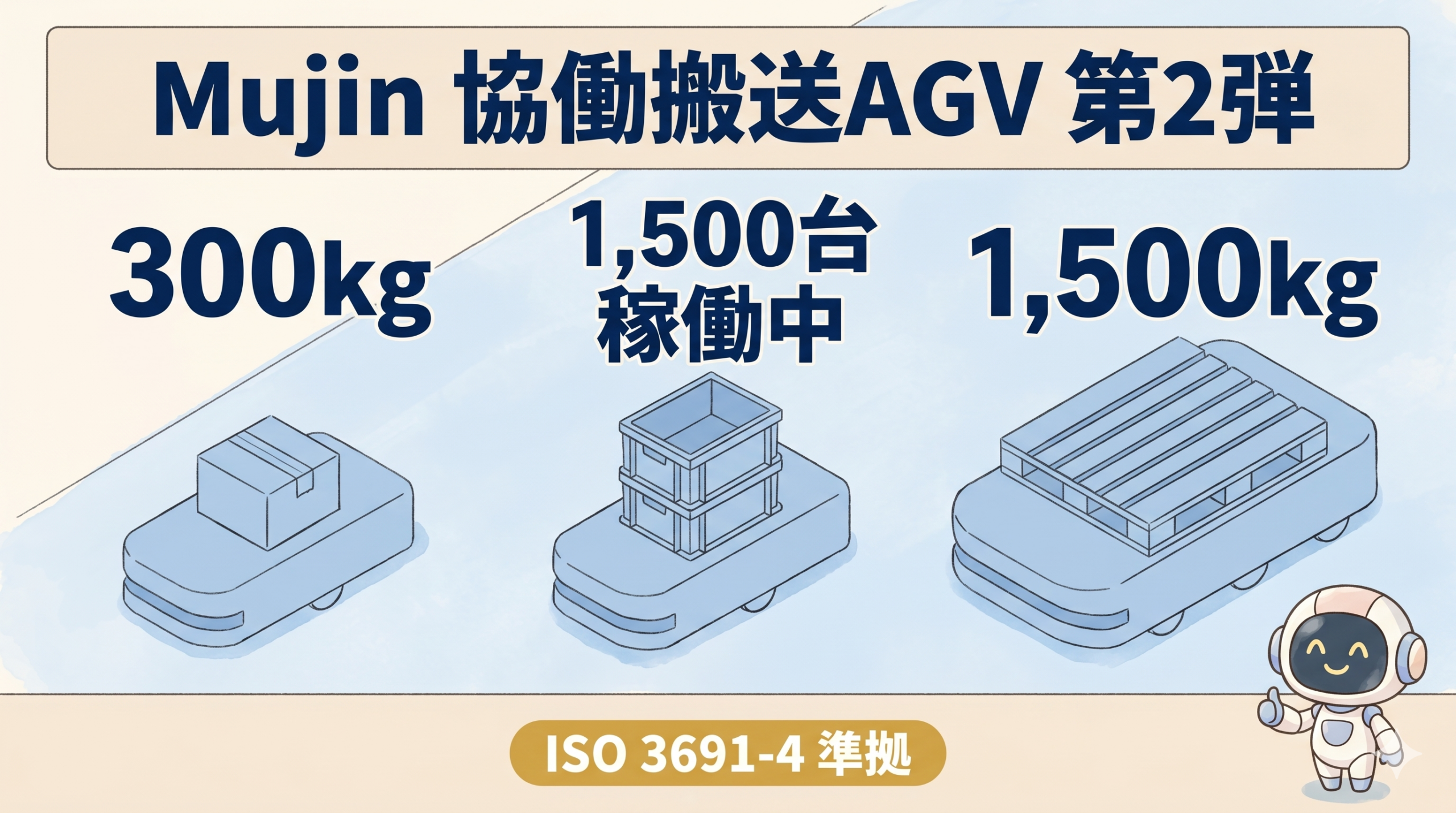 Mujin協働搬送AGV第2弾の300kg・1500kg・1500台稼働の3階層数字比較図