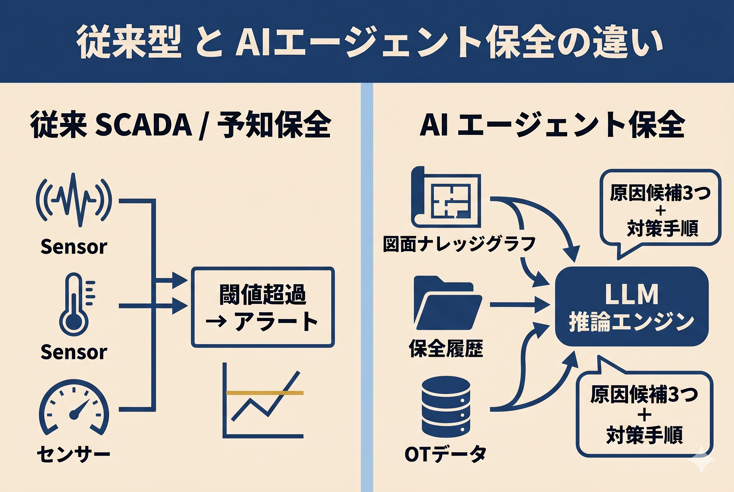 左に従来SCADAの閾値アラート、右に図面ナレッジグラフ+保全履歴+OTデータをLLM推論エンジンに流す構造を示す2分割比較インフォグラフィック