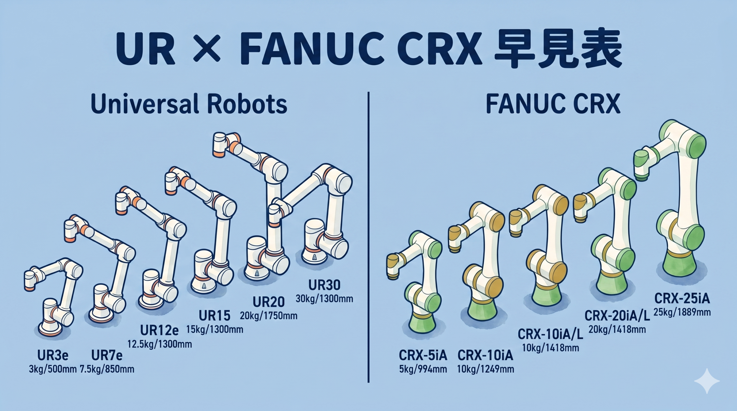 UR × FANUC CRX 早見表 — ペイロード・リーチ比較