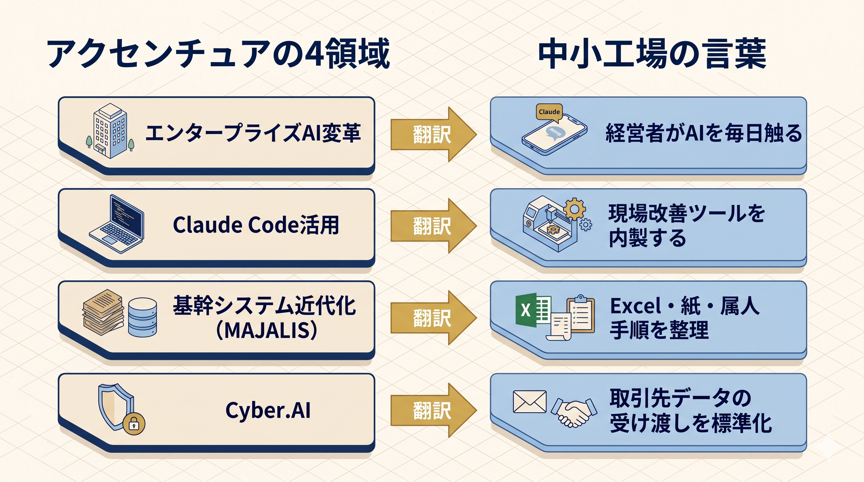 挿絵2: アクセンチュアの4領域を中小工場の言葉へ翻訳