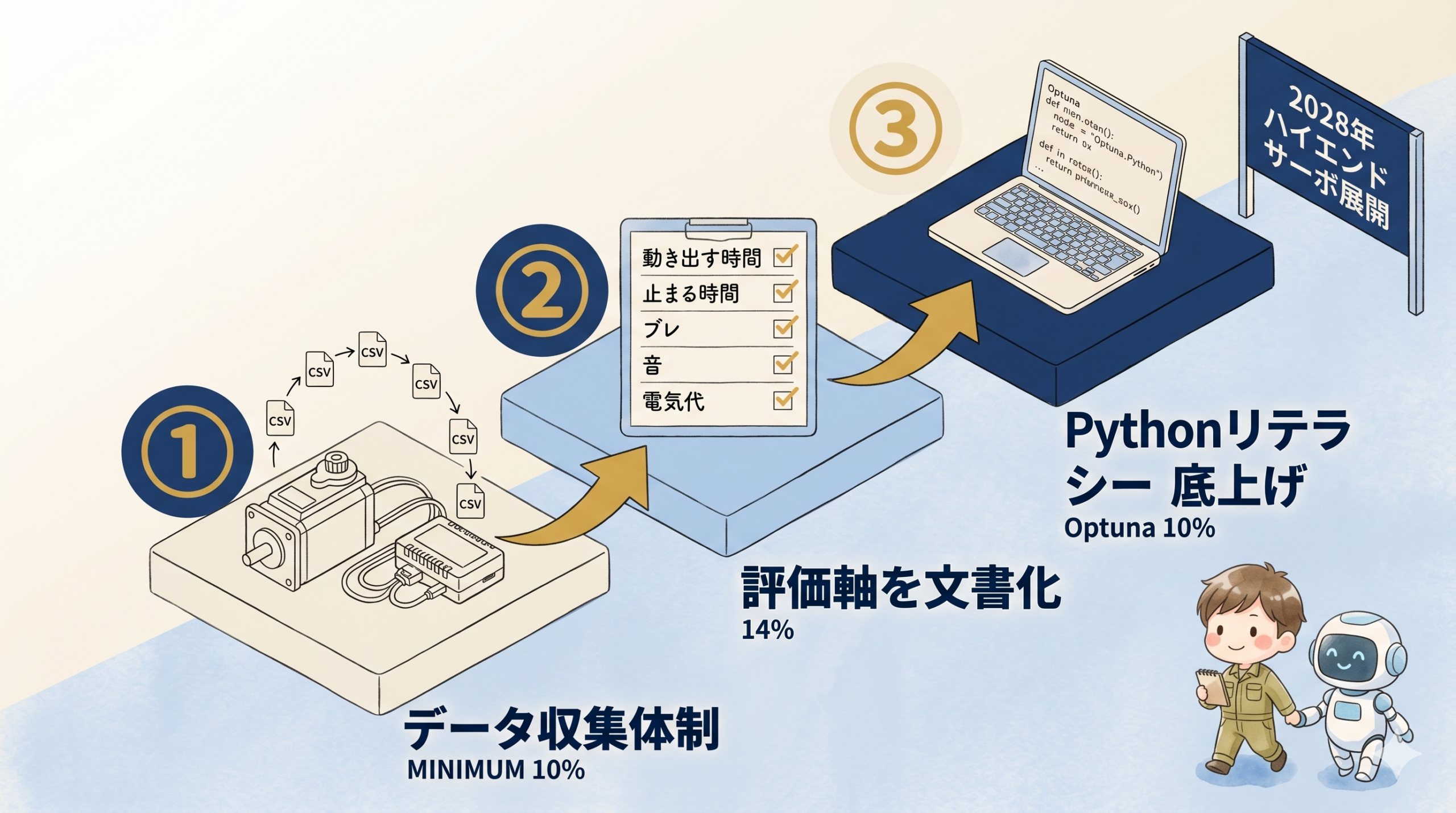 中小工場が2028年ハイエンドサーボに備える3ステップ データ収集 評価軸文書化 Pythonリテラシー底上げ