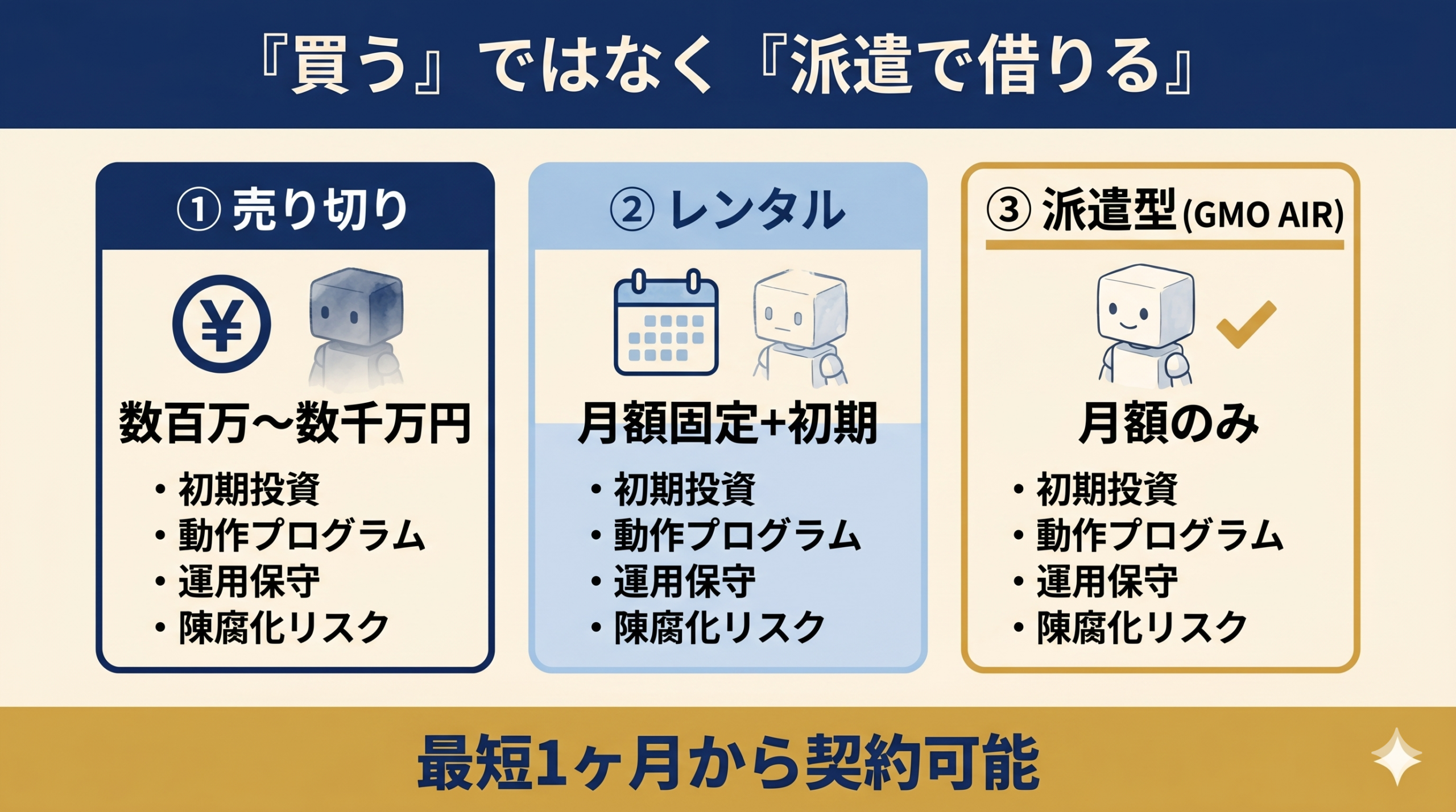 ロボット導入の3モデル比較 (売り切り/レンタル/派遣型)