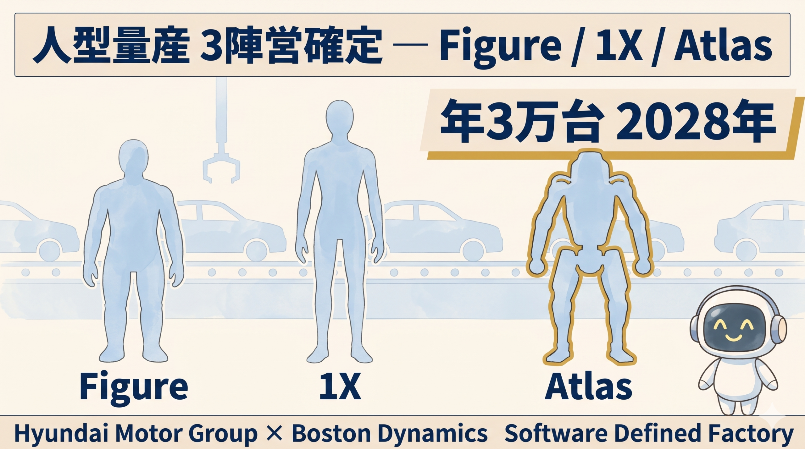 人型ロボ量産3陣営図 (Figure・1X・Hyundai×Boston Dynamics Atlas) と年3万台2028年体制