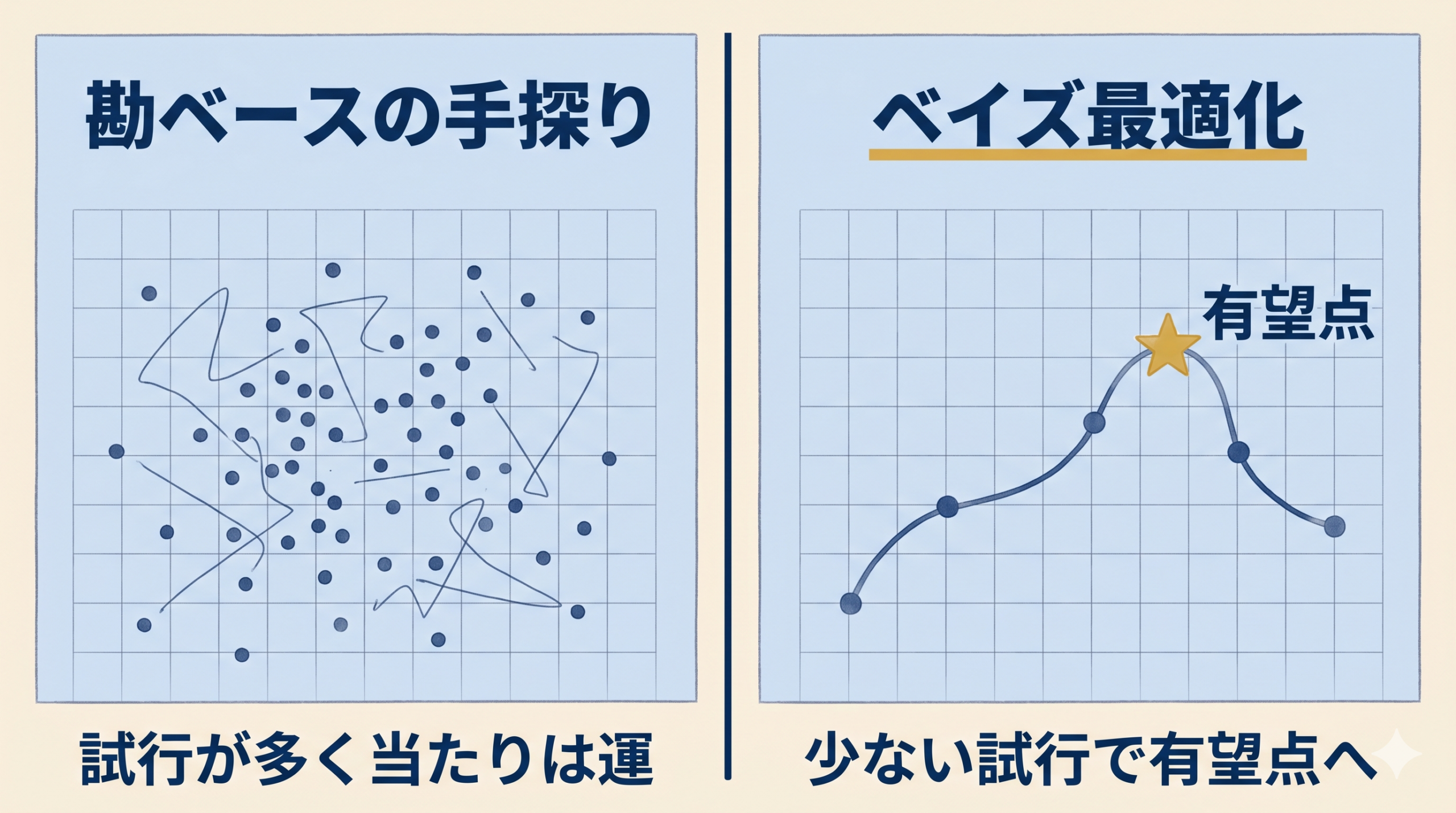 勘ベースの手探りとベイズ最適化で少ない試行で有望点へ収束する様子を対比した図