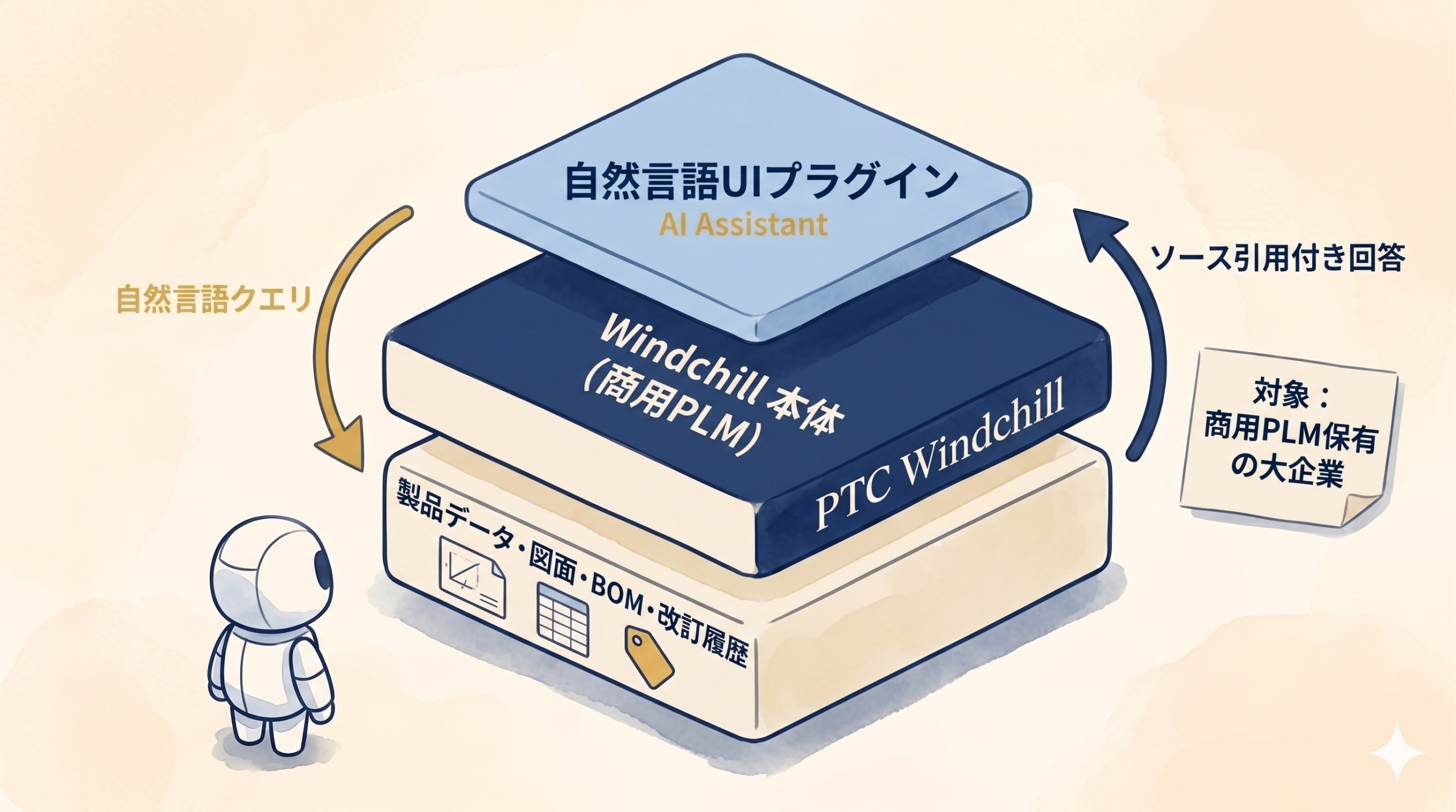 PTC Windchill本体に自然言語UIプラグインを後付けする構造図