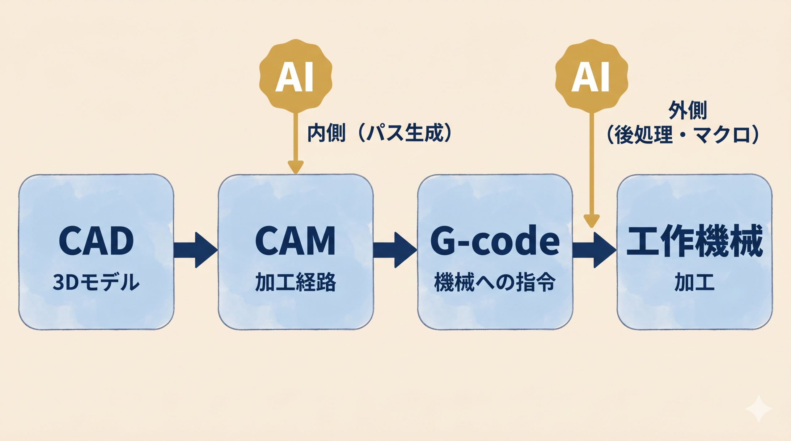 CADからCAM G-code 工作機械への加工フローとAIが入る2つの層を示した流れ図