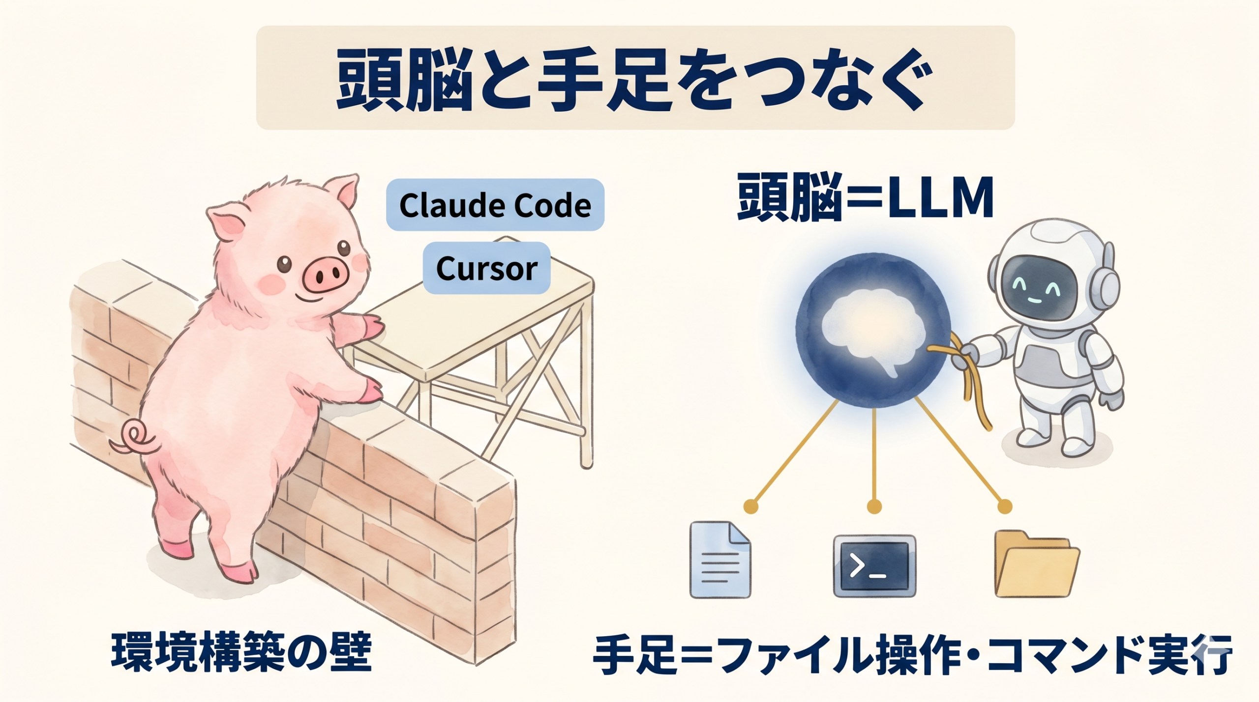 AIエージェントの頭脳と手足の仕組みと環境構築の壁を示した図