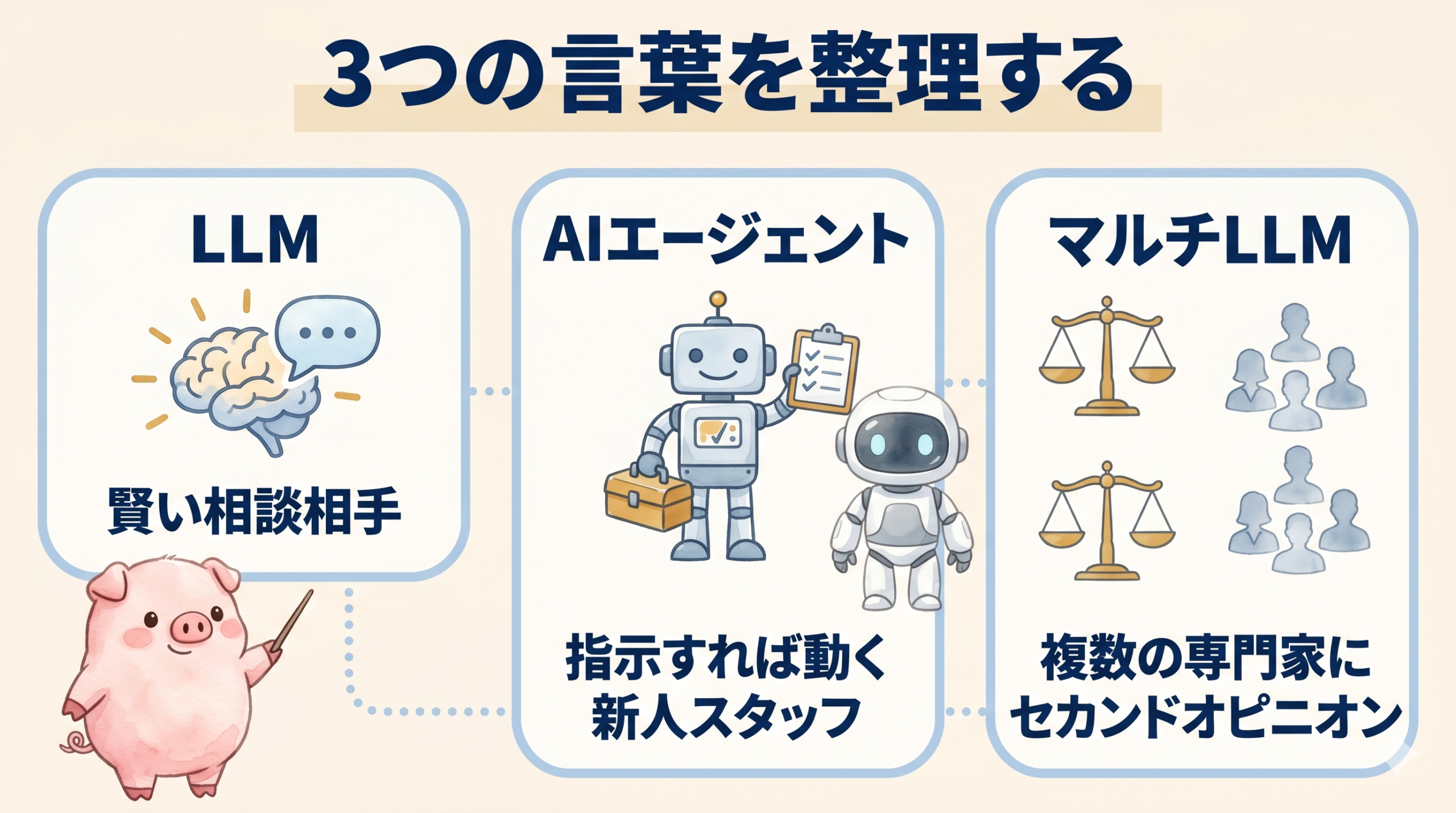 LLM・AIエージェント・マルチLLMの関係を整理した図