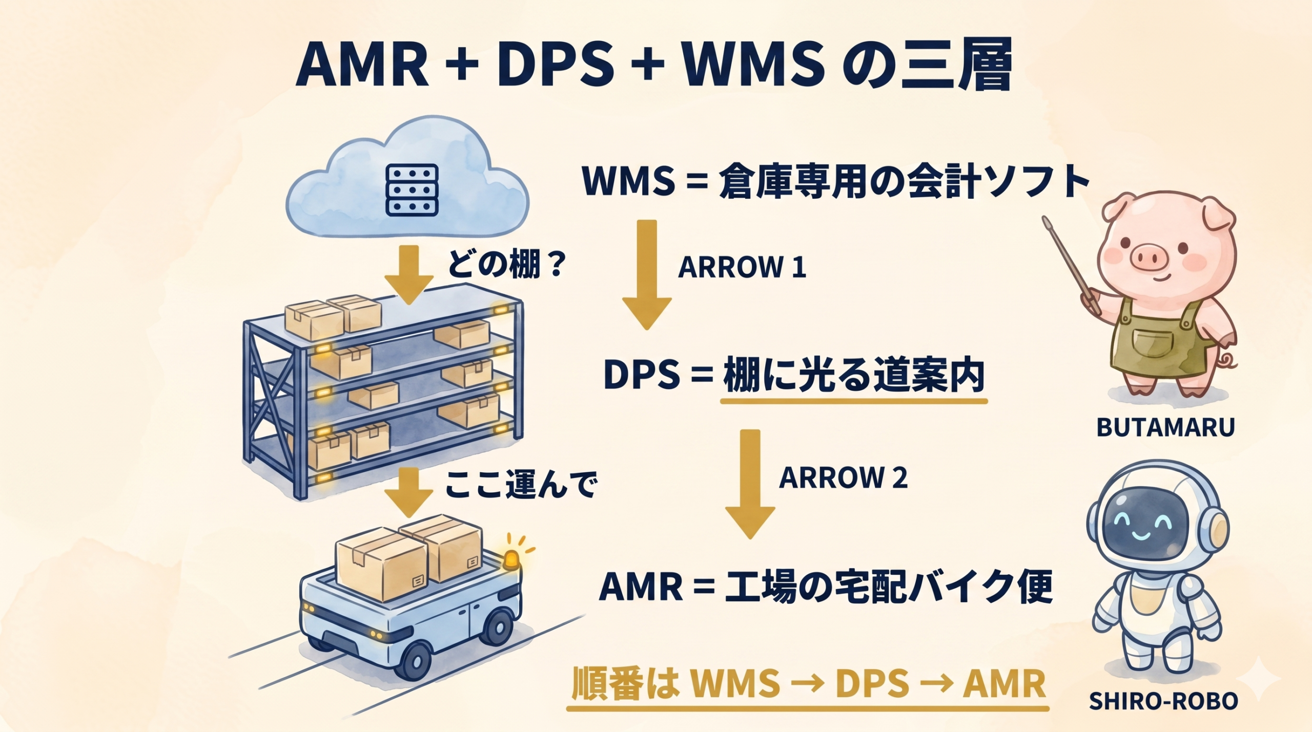 AMR+DPS+WMS 三層構成図解