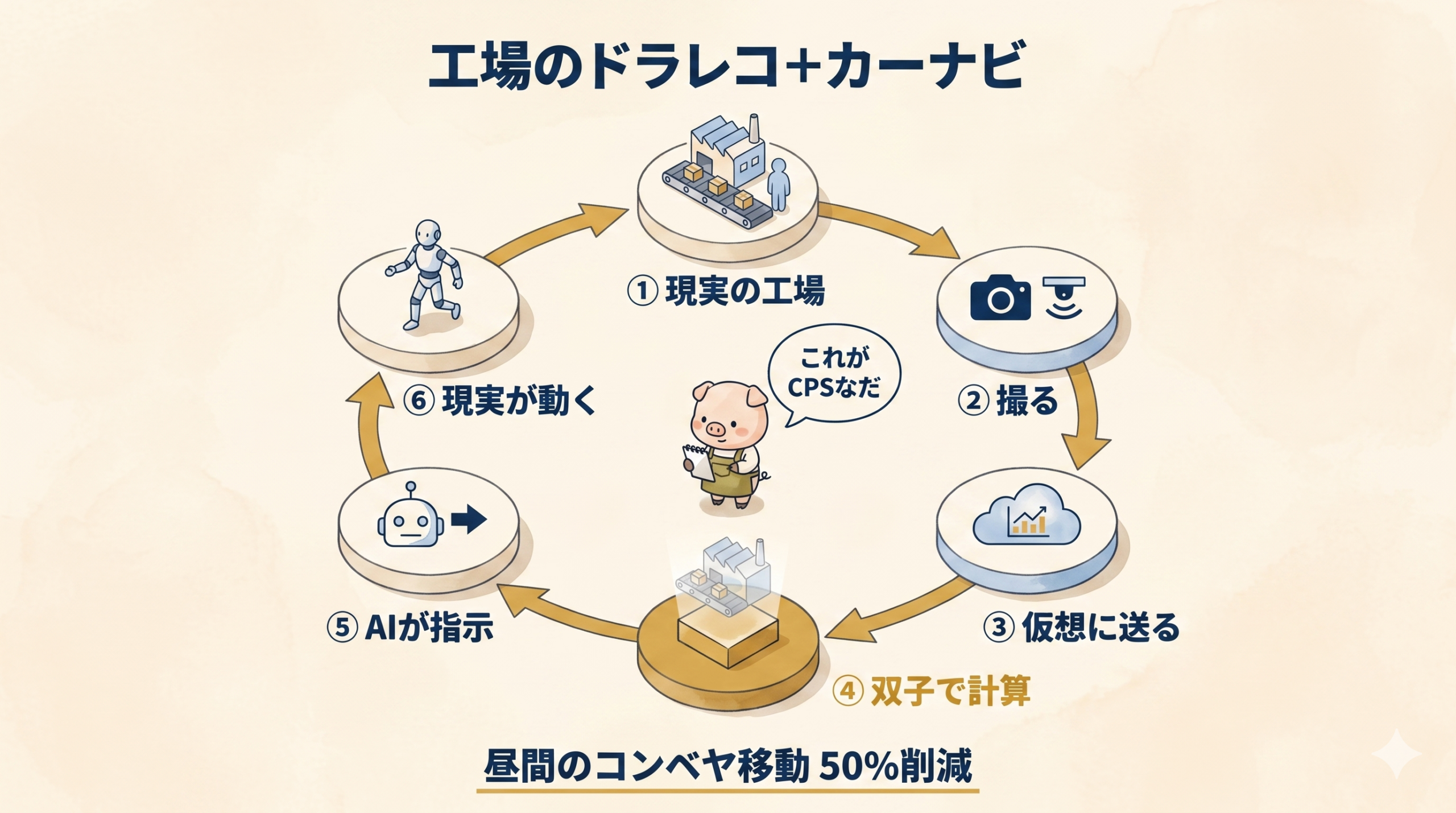 工場のドラレコ+カーナビ - CPSループ6コマ循環図