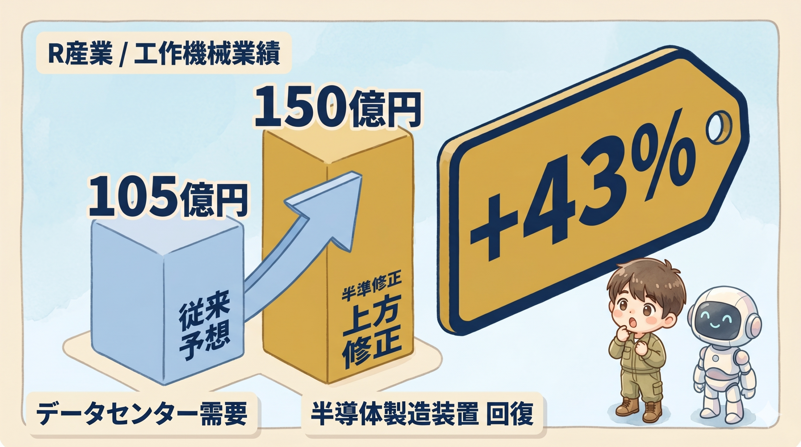 通期純利益予想を105億円から150億円へ43パーセント上方修正した工作機械大手の業績インパクト図