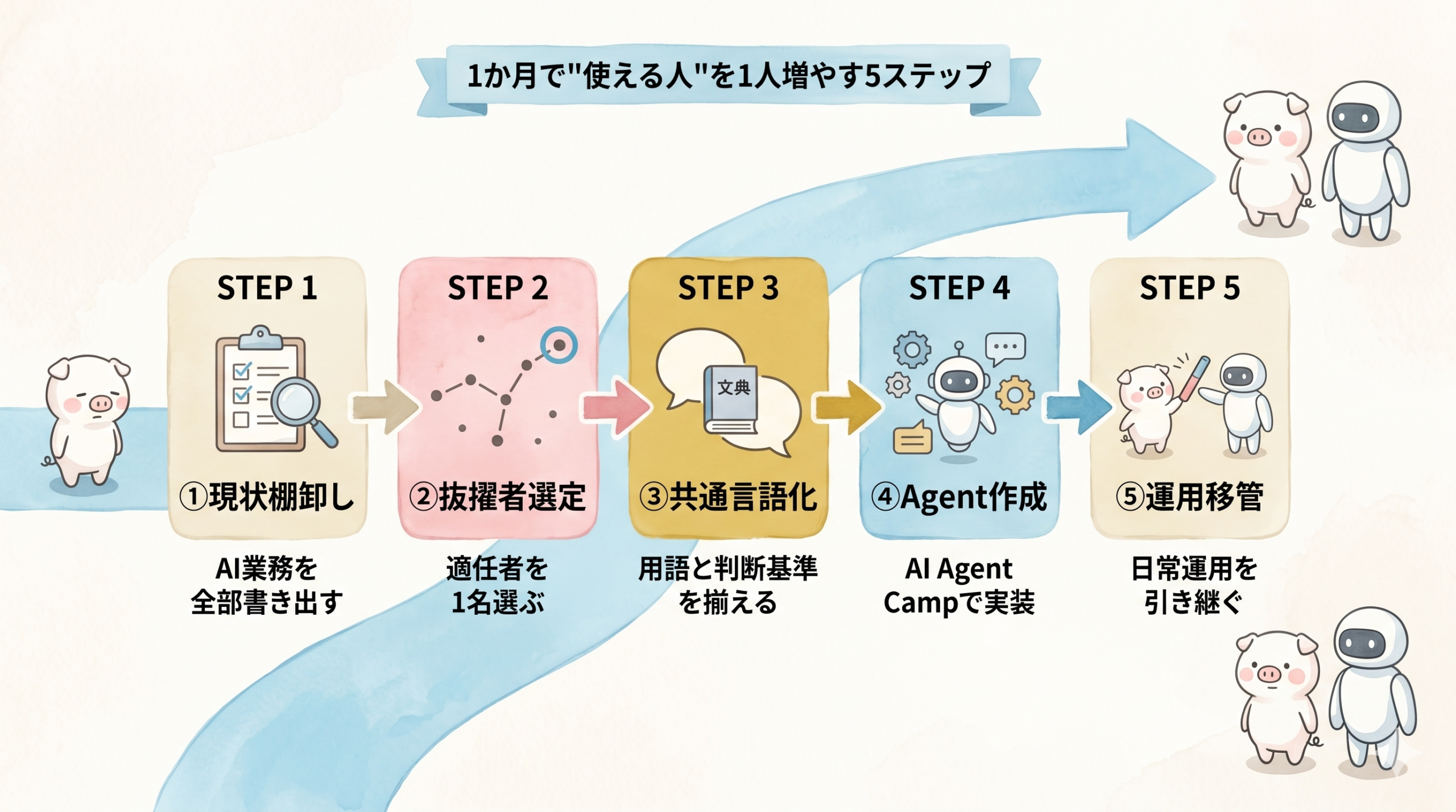 社内で使える人を1人増やす5ステップフロー。現状棚卸し→抜擢者選定→共通言語化研修→自分専用エージェント作成→運用移管を段階的に示すフロー図