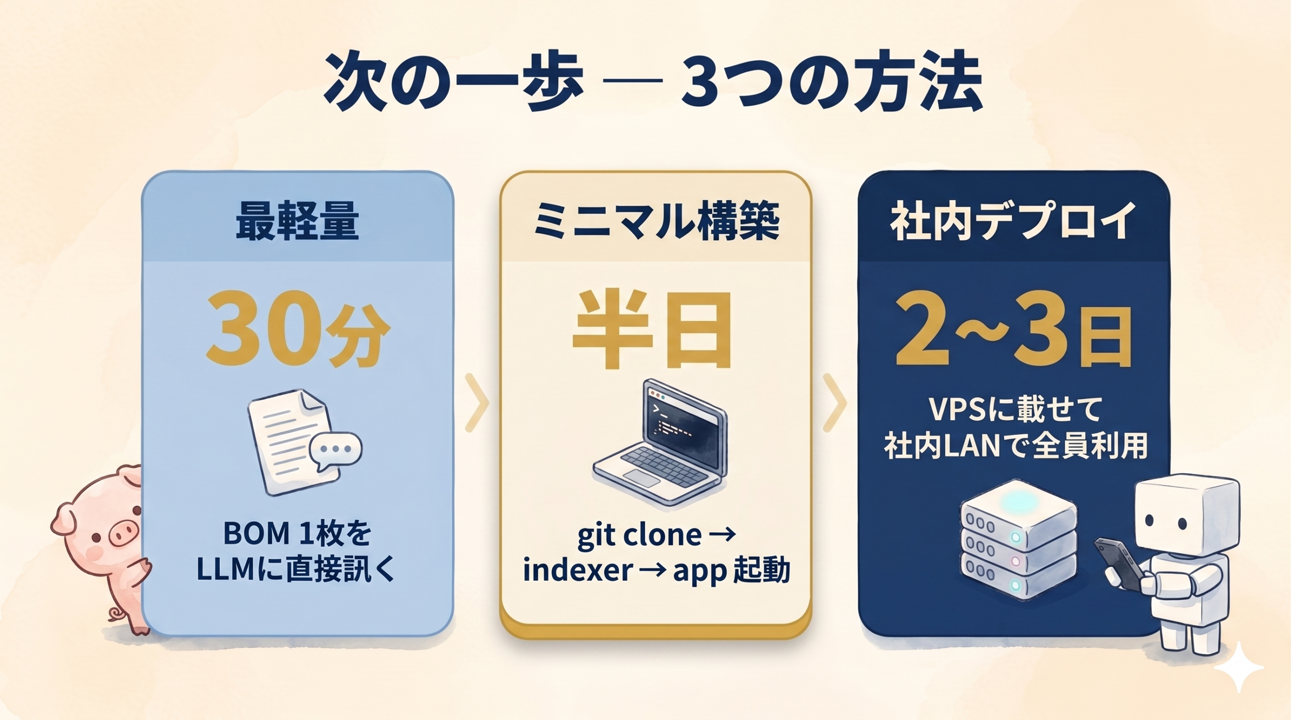 次の一歩 3つの方法: 最軽量30分 / ミニマル構築 半日 / 社内デプロイ 2〜3日
