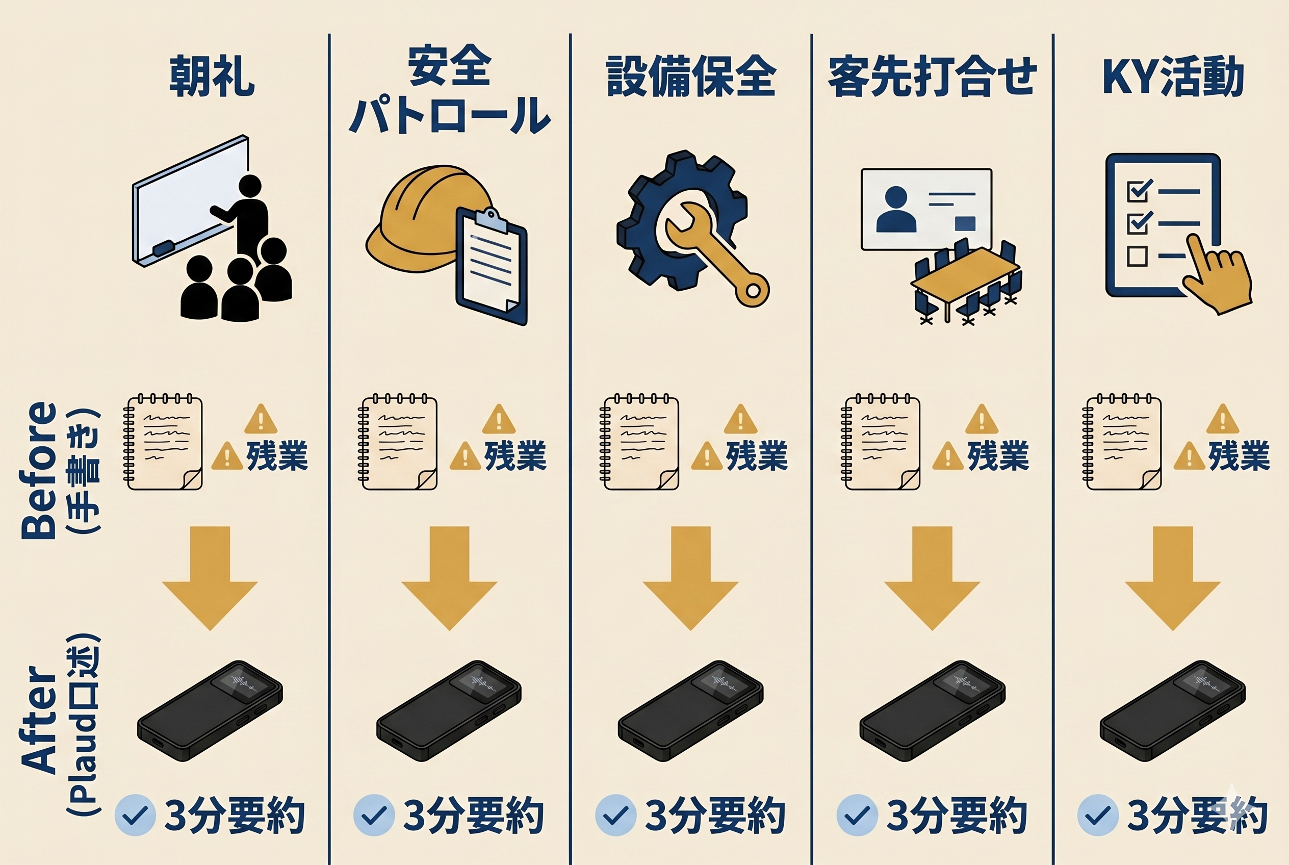 工場5シーン (朝礼・安全パトロール・設備保全・客先打合せ・KY活動) のビフォーアフター インフォグラフィック