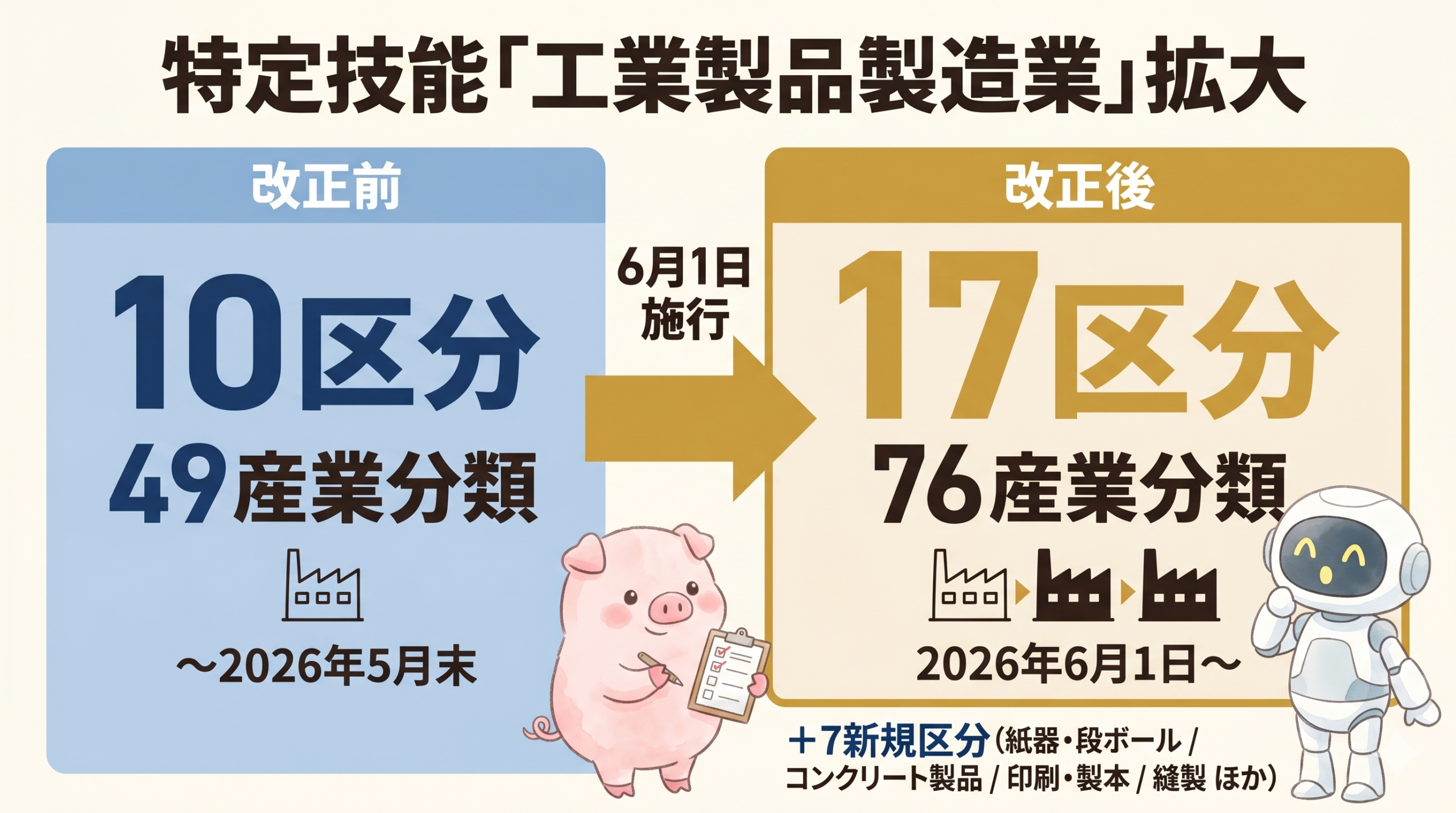経産省 特定技能「工業製品製造業」のBefore-After比較図 (10区分→17区分 / 49→76産業分類)