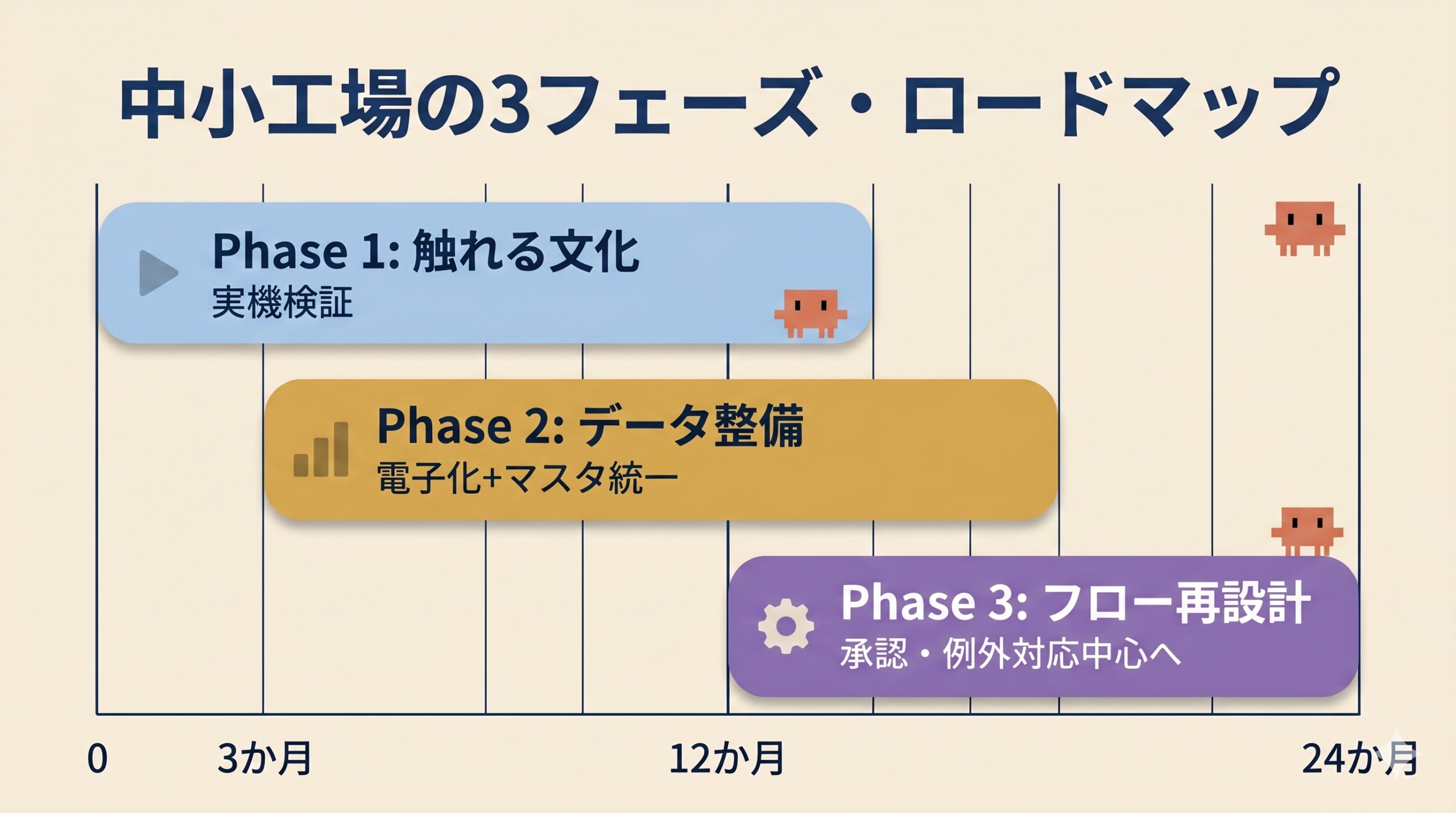 中小工場の3フェーズ・ロードマップ。Phase1 触れる文化(0-3か月)、Phase2 データ整備(3-12か月)、Phase3 フロー再設計(12-24か月)のガントチャート風タイムライン