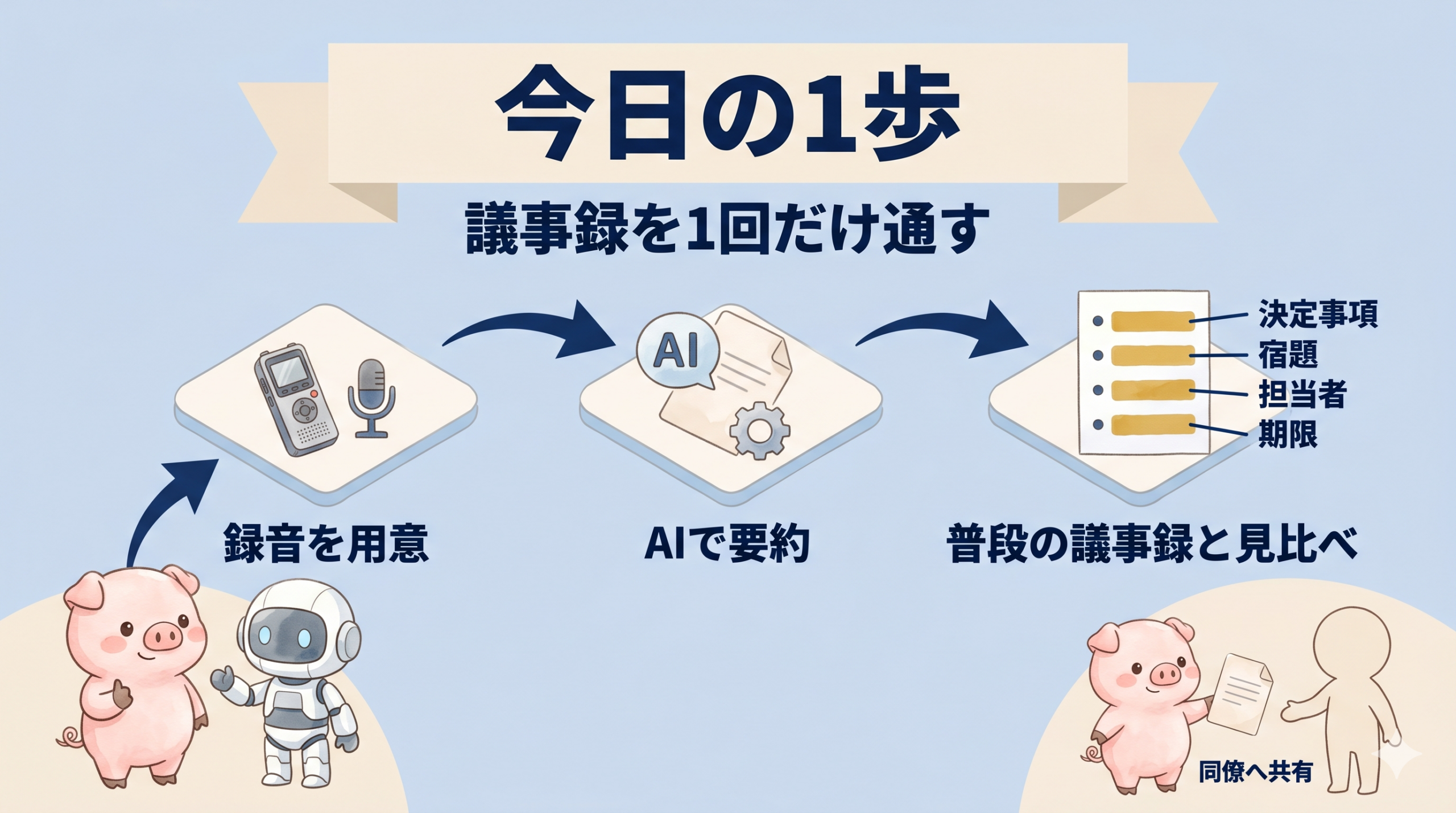 議事録を一度AIに通す今日の最初の1歩を示した図