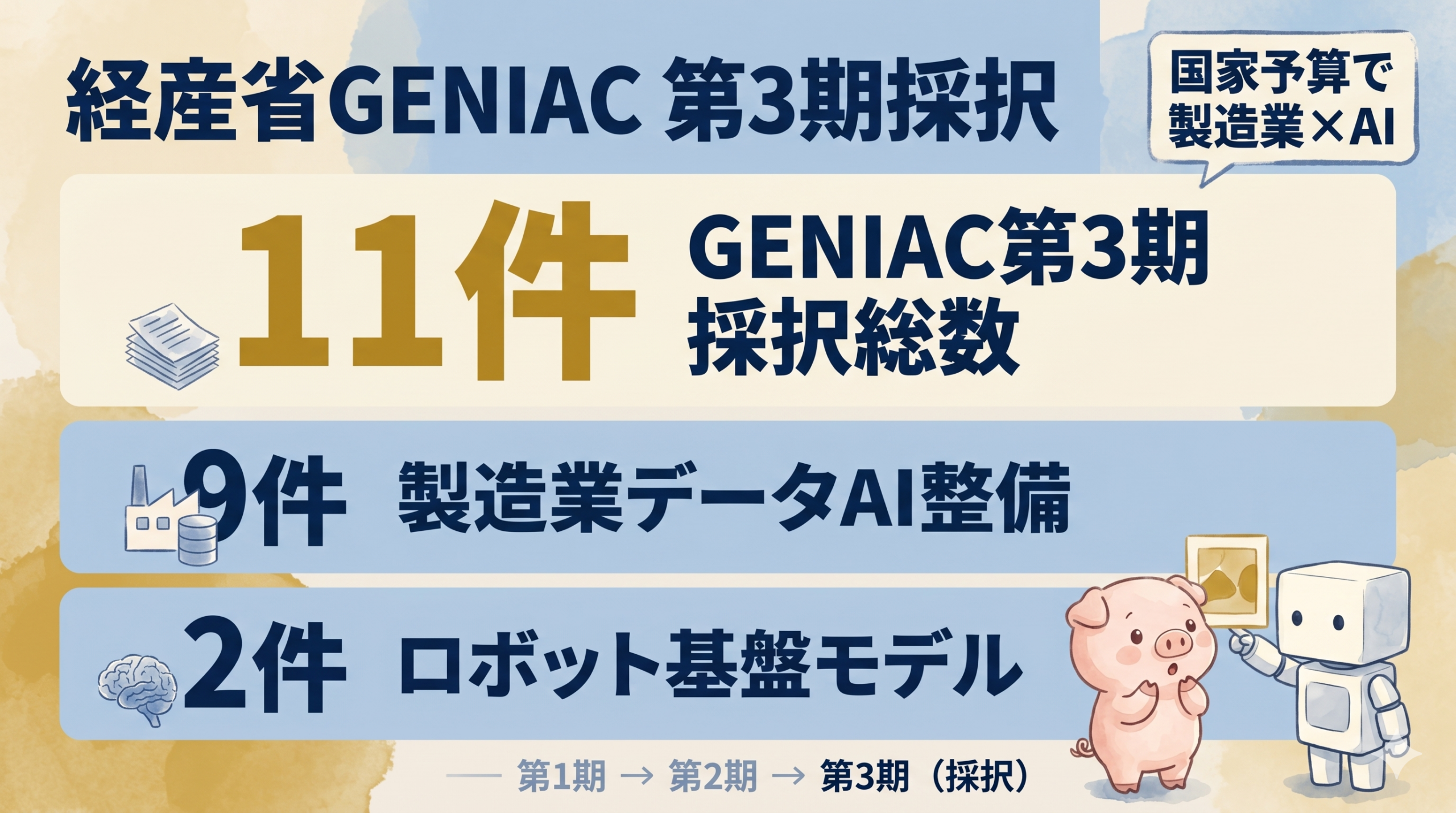経産省GENIAC第3期 採択11件の3指標一覧 (採択総数11 / 製造業データAI整備9 / ロボット基盤モデル2)